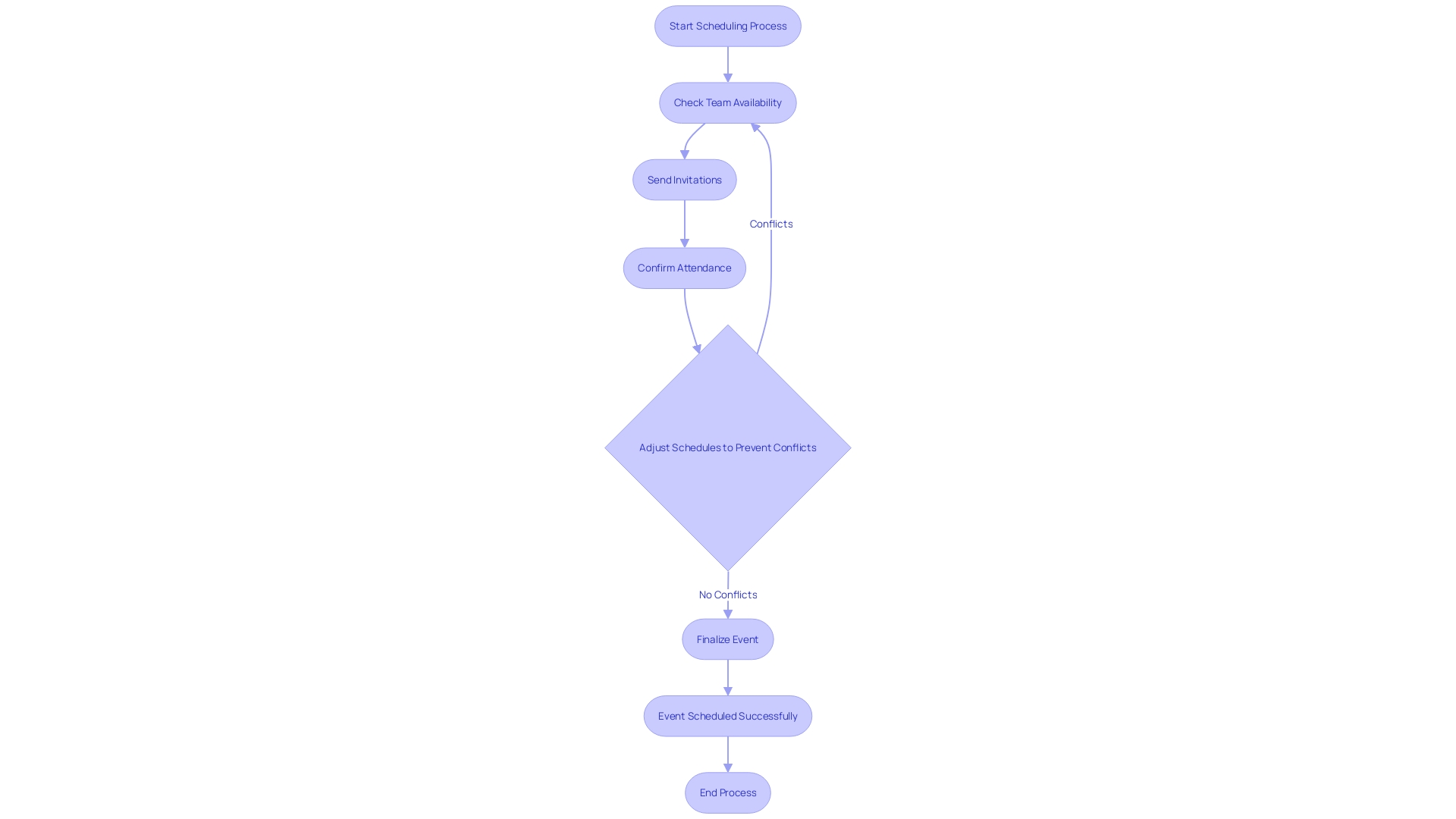 This flowchart illustrates the steps involved in effective event scheduling, highlighting key actions for avoiding conflicts and enhancing coordination among team members.