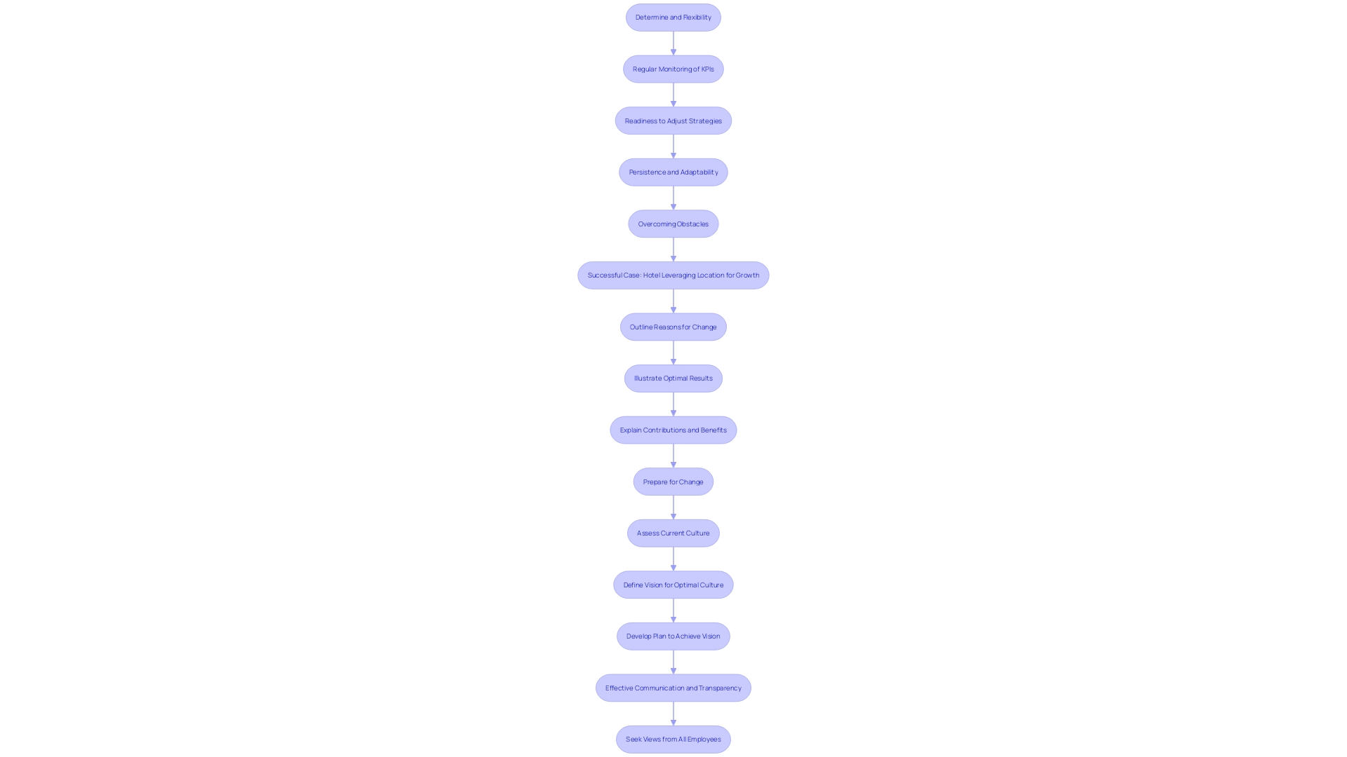 This flowchart illustrates the steps involved in implementing a turnaround strategy, emphasizing the importance of flexibility and monitoring progress against KPIs.