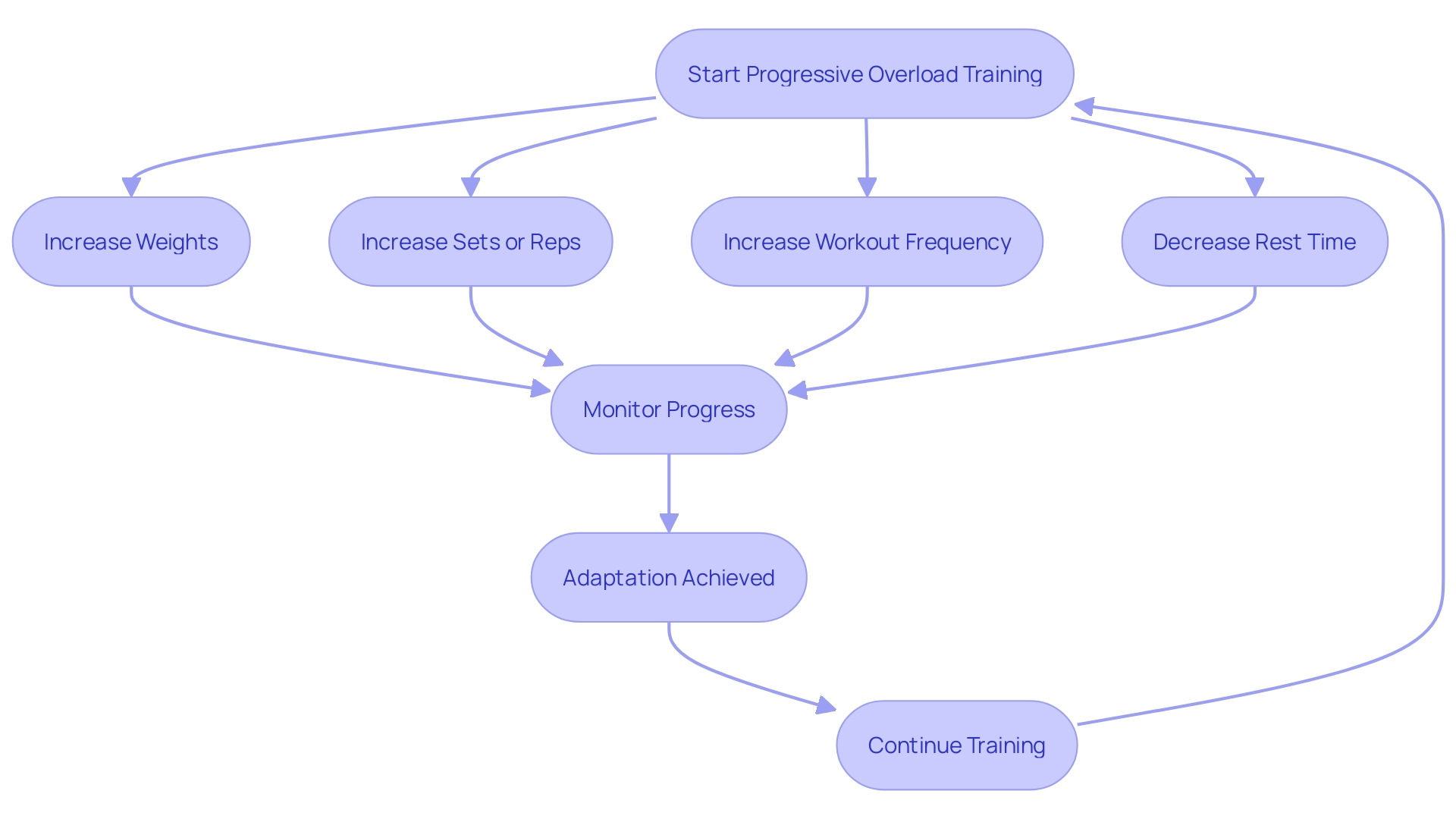 This flowchart illustrates the steps involved in implementing progressive overload in strength training routines. It outlines the various methods to increase intensity and ensure continuous adaptation of the body.