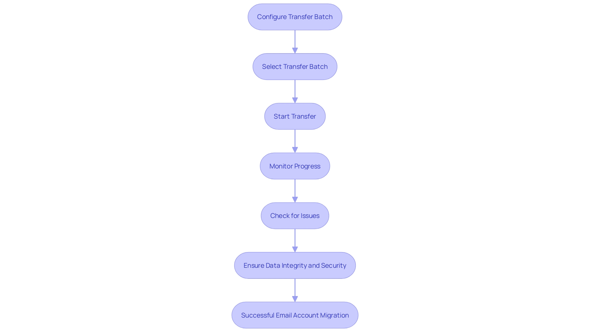 This flowchart illustrates the steps involved in initiating and monitoring the transfer process of email accounts in the Exchange admin center.