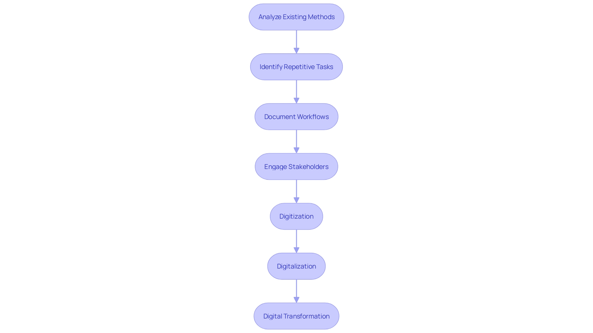 This flowchart illustrates the steps involved in integrating automation into existing workflows, highlighting the transition from manual processes to mechanization.