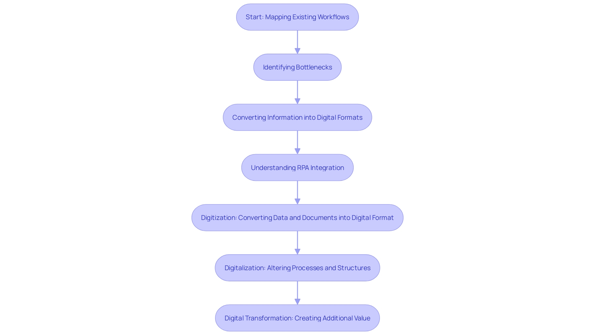 This flowchart illustrates the steps involved in mapping existing workflows before implementing Robotic Process Automation (RPA). It highlights the process of visualizing workflows, identifying bottlenecks, and transitioning to digital formats to enhance operational efficiency.