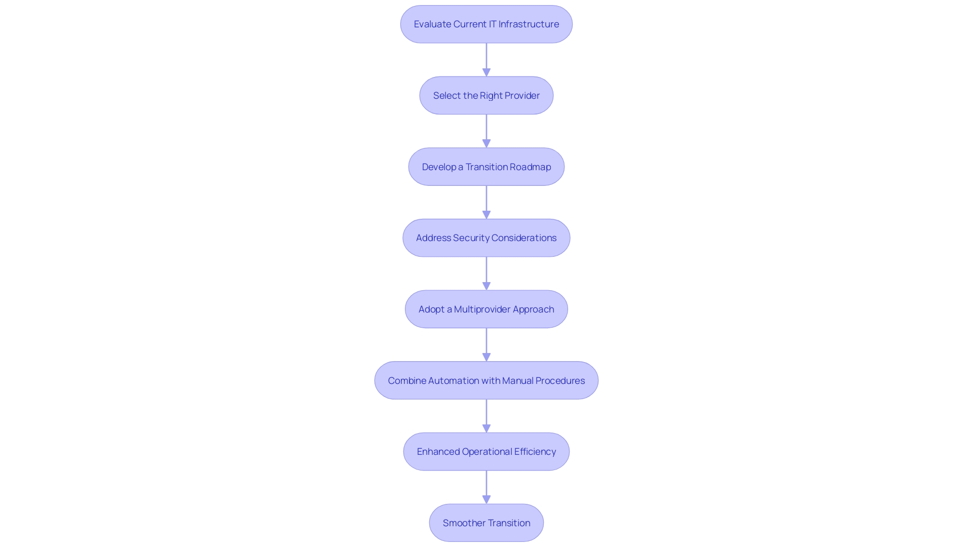 This flowchart illustrates the steps involved in migrating to cloud services, highlighting key strategies and considerations for a successful transition.