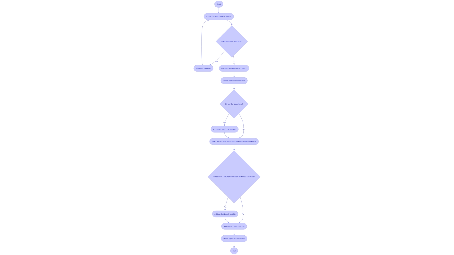 This flowchart illustrates the steps involved in obtaining approval for clinical studies involving medical devices in Brazil, highlighting potential delays and considerations.