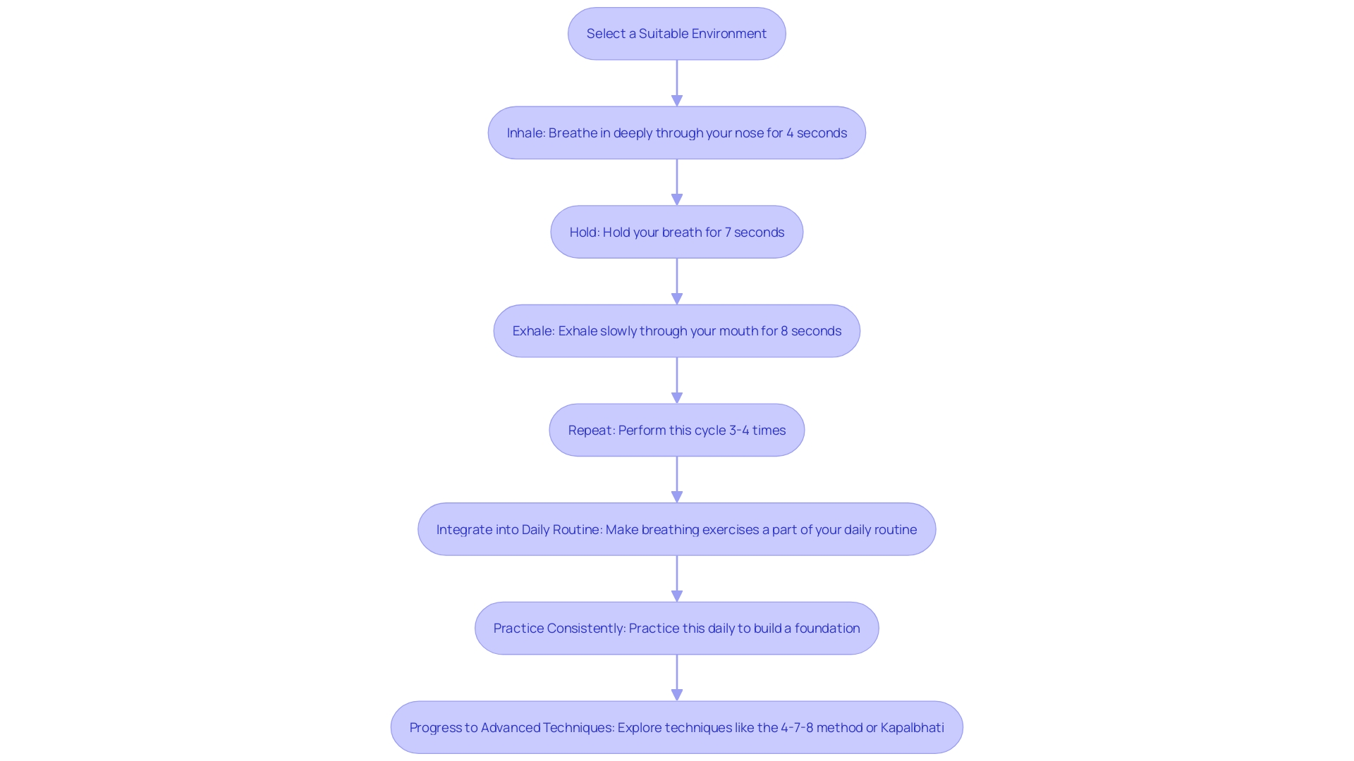 This flowchart illustrates the steps involved in practicing deep breathing for stress reduction and relaxation. It guides the user through the process from finding a comfortable space to performing the breathing cycle and monitoring their well-being.