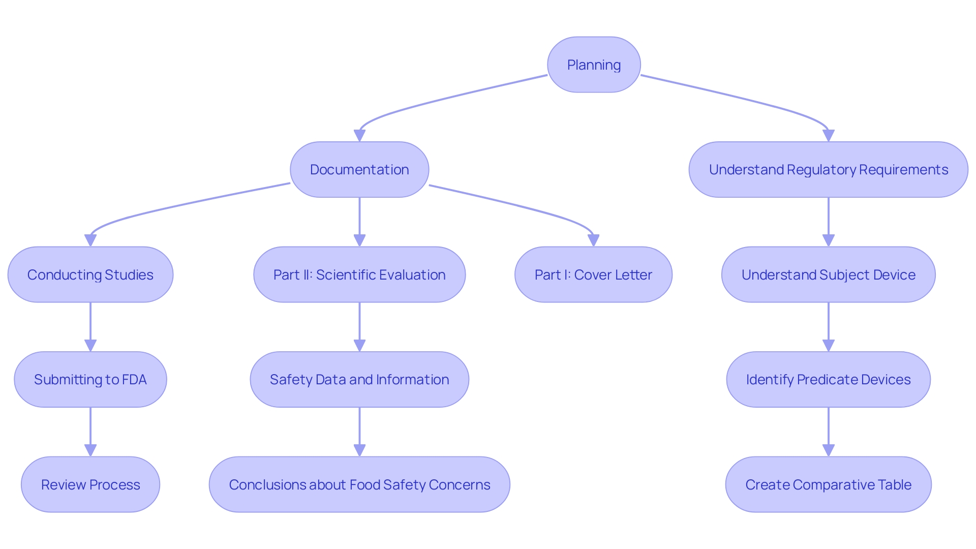 This flowchart illustrates the steps involved in preparing a 510(k) submission for medical devices, from documentation gathering to FDA review.