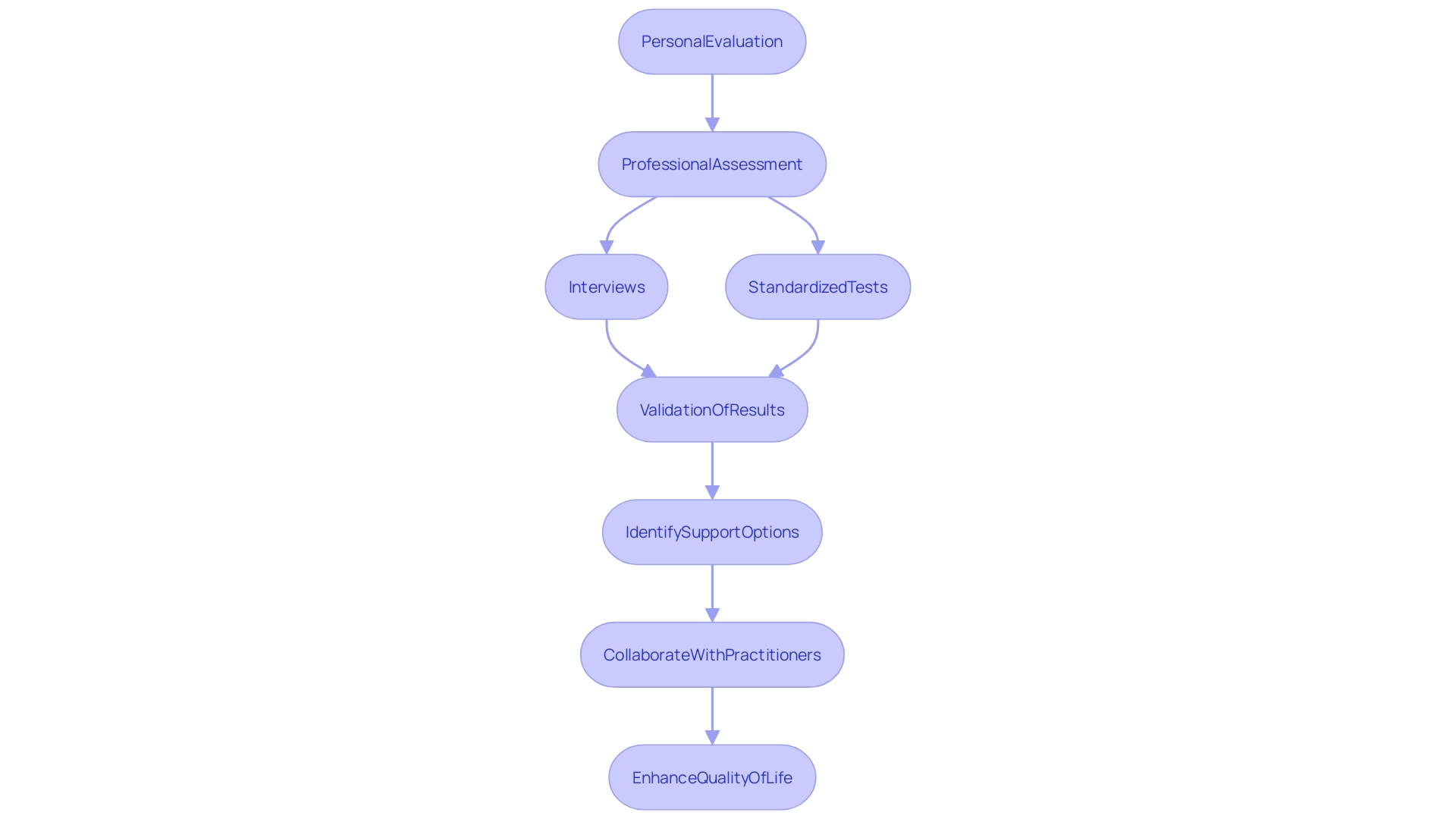 This flowchart illustrates the steps involved in pursuing a professional assessment for autism spectrum disorder (ASD), highlighting the key processes from self-evaluation to accessing support resources.