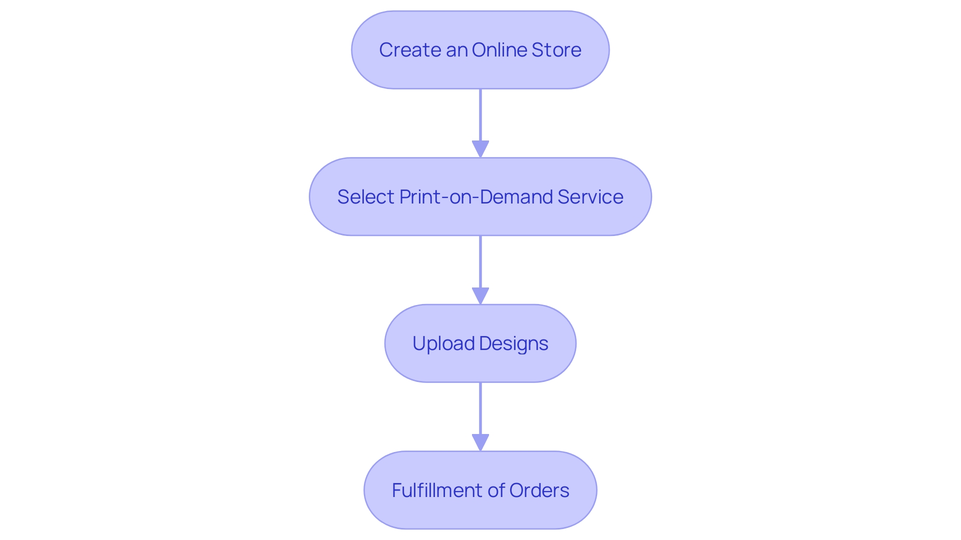 This flowchart illustrates the steps involved in selling crafted items through print-on-demand services, highlighting the seamless process from store creation to order fulfillment.