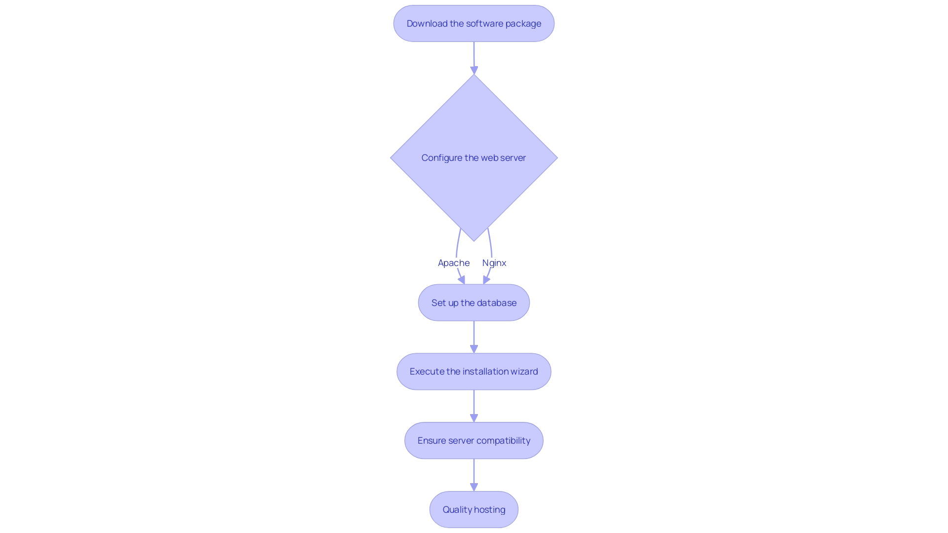 This flowchart illustrates the steps involved in starting the development process for an e-commerce site, highlighting key actions like software installation, server configuration, and database setup.