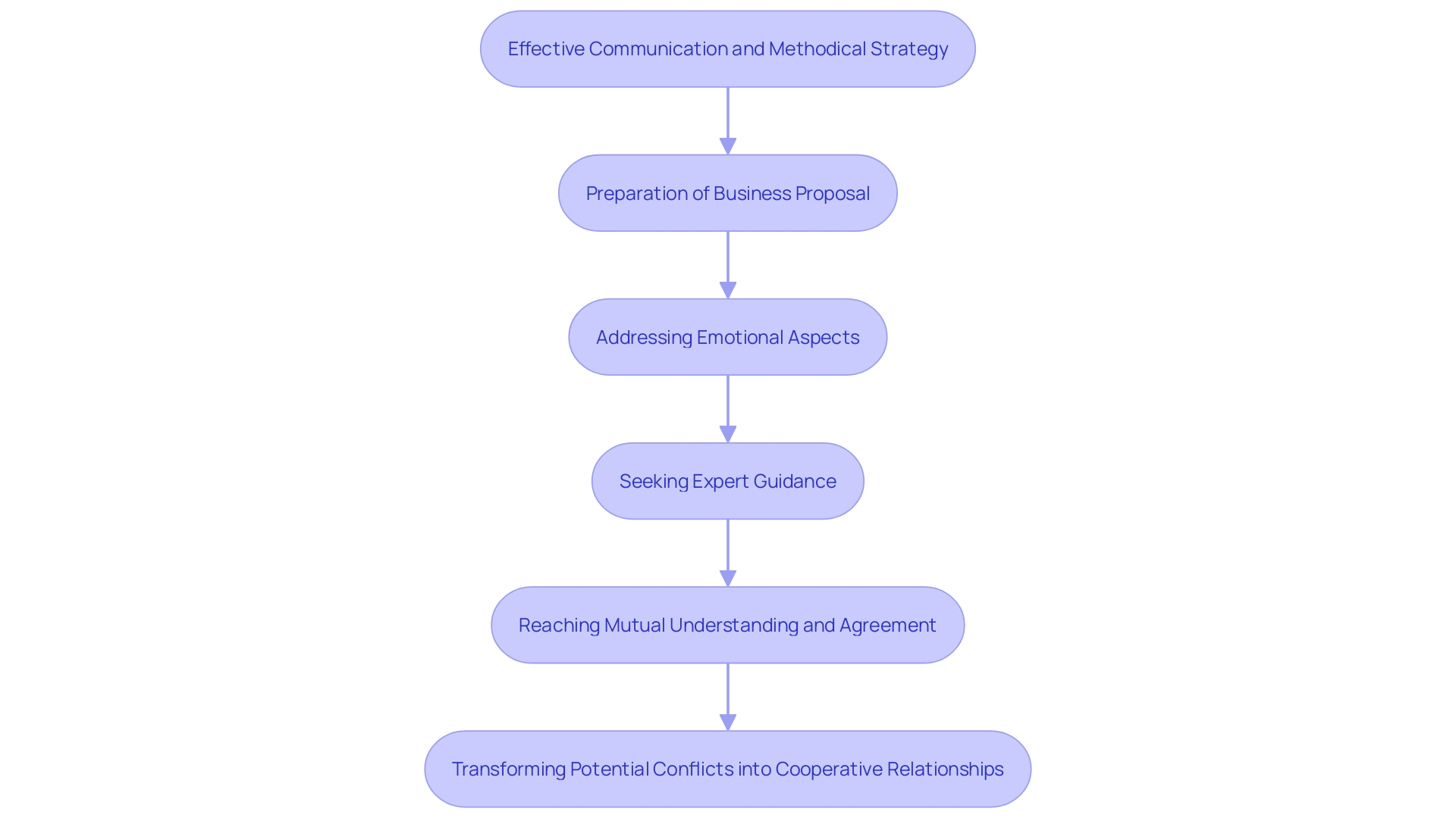 This flowchart illustrates the steps involved in successful seller financing negotiations, highlighting the importance of communication, preparation, and expert guidance.