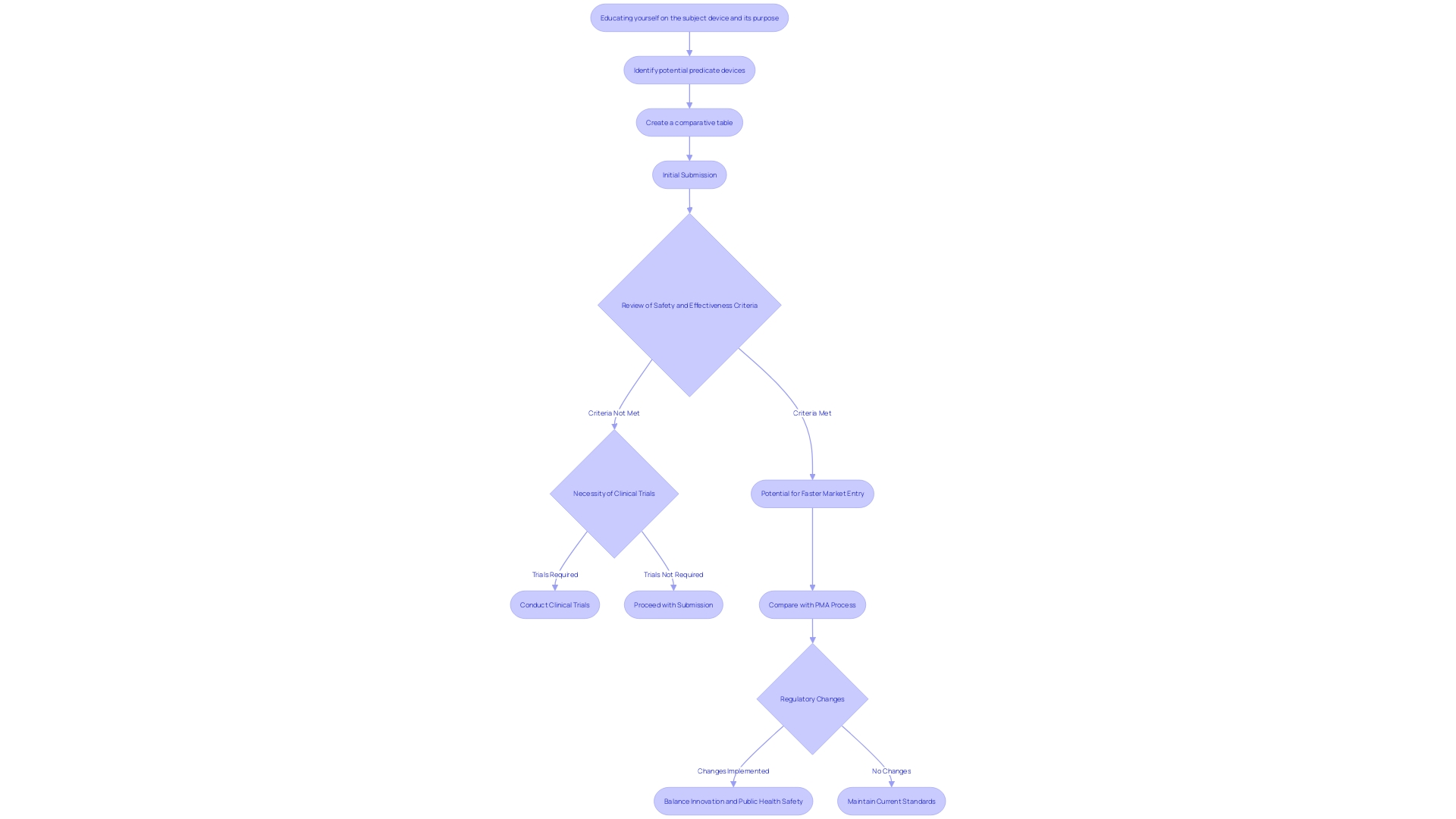 This flowchart illustrates the steps involved in the 510(k) approval process for medical devices, highlighting key decision points and outcomes related to safety and effectiveness.