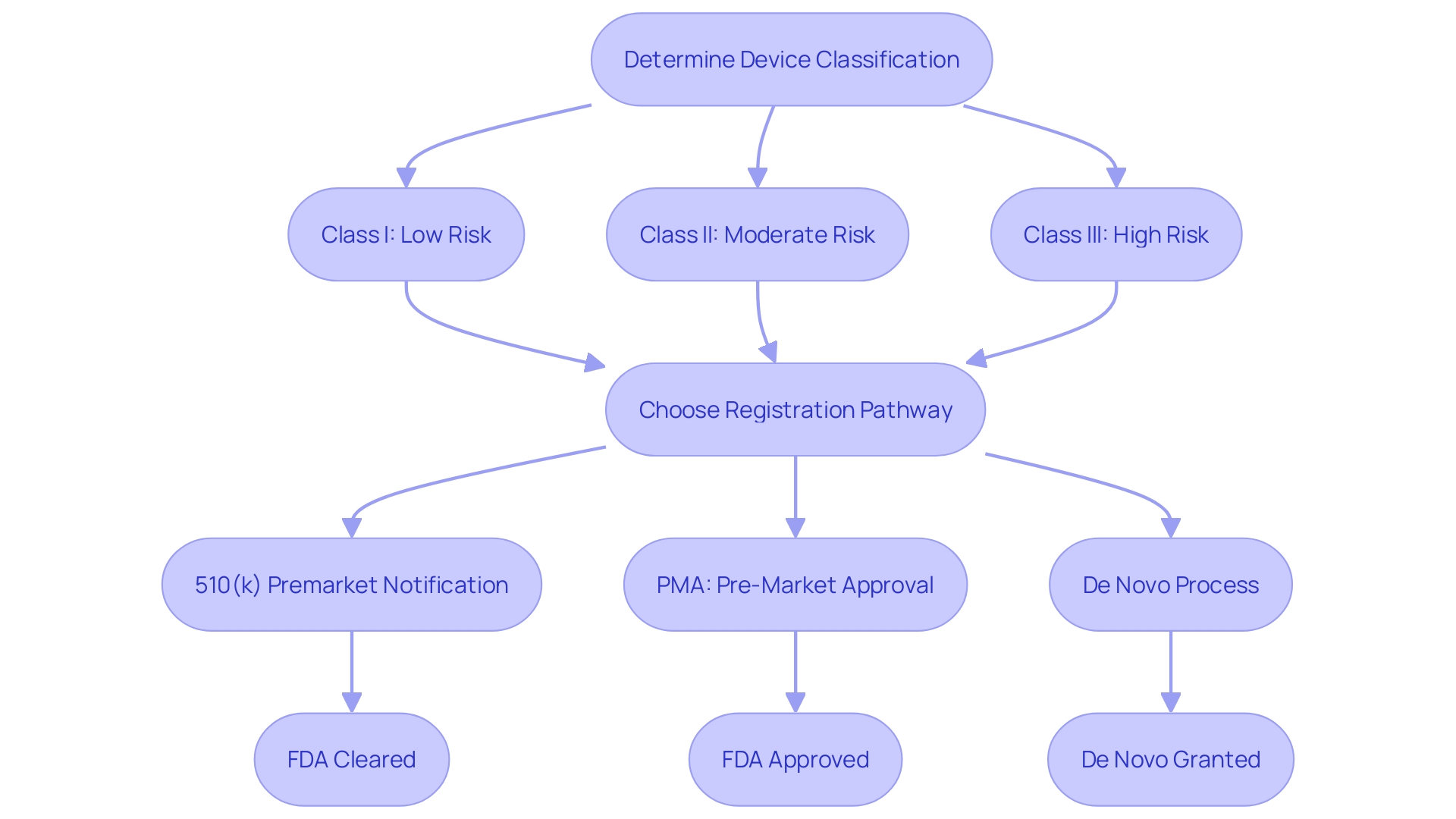 This flowchart illustrates the steps involved in the 510(k) clearance process for medical product manufacturers, detailing the classification and registration pathways.