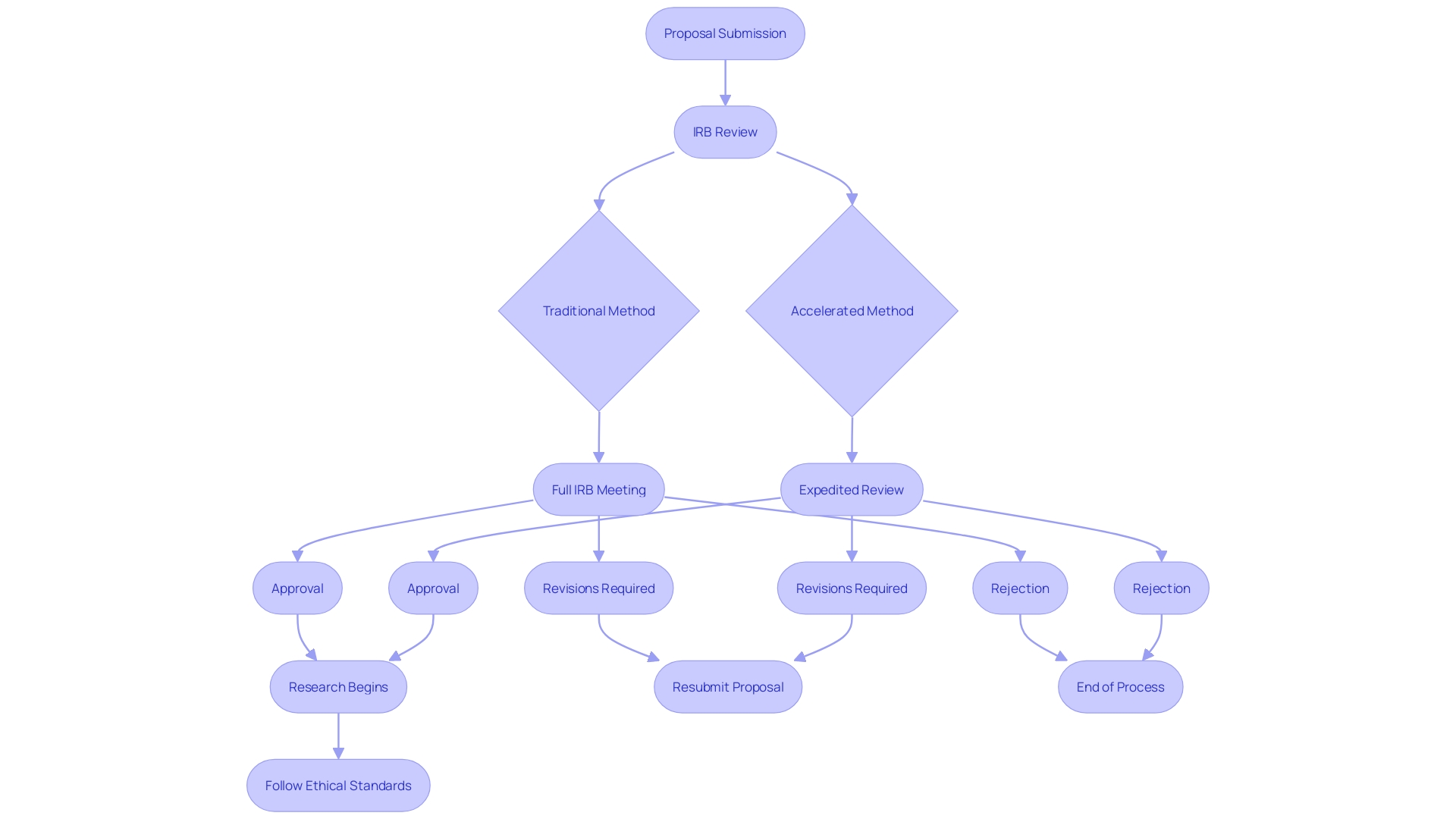 This flowchart illustrates the steps involved in the accelerated evaluation method for Institutional Review Board (IRB) assessments, highlighting the streamlined process compared to conventional evaluations.