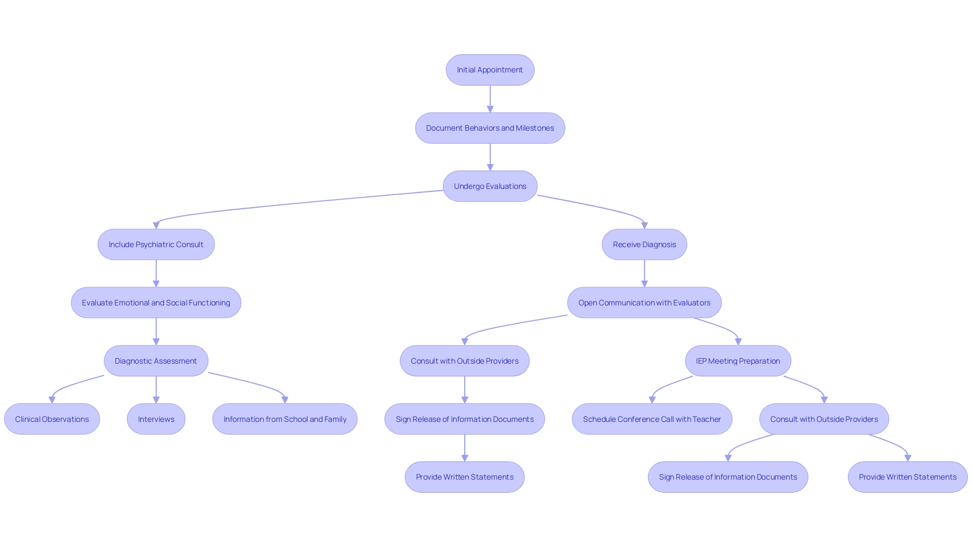 This flowchart illustrates the steps involved in the autism assessment process for parents, from scheduling an appointment to receiving a diagnosis.