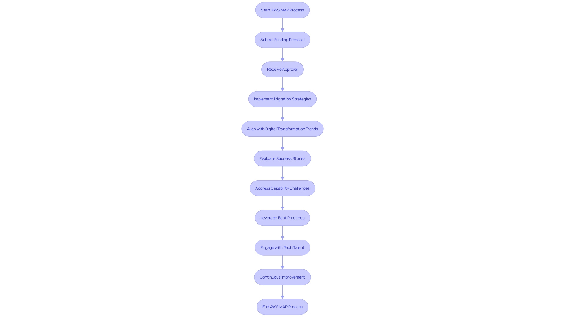 This flowchart illustrates the steps involved in the AWS Migration Acceleration Program (MAP) process, from funding proposal submission to project approval and implementation.