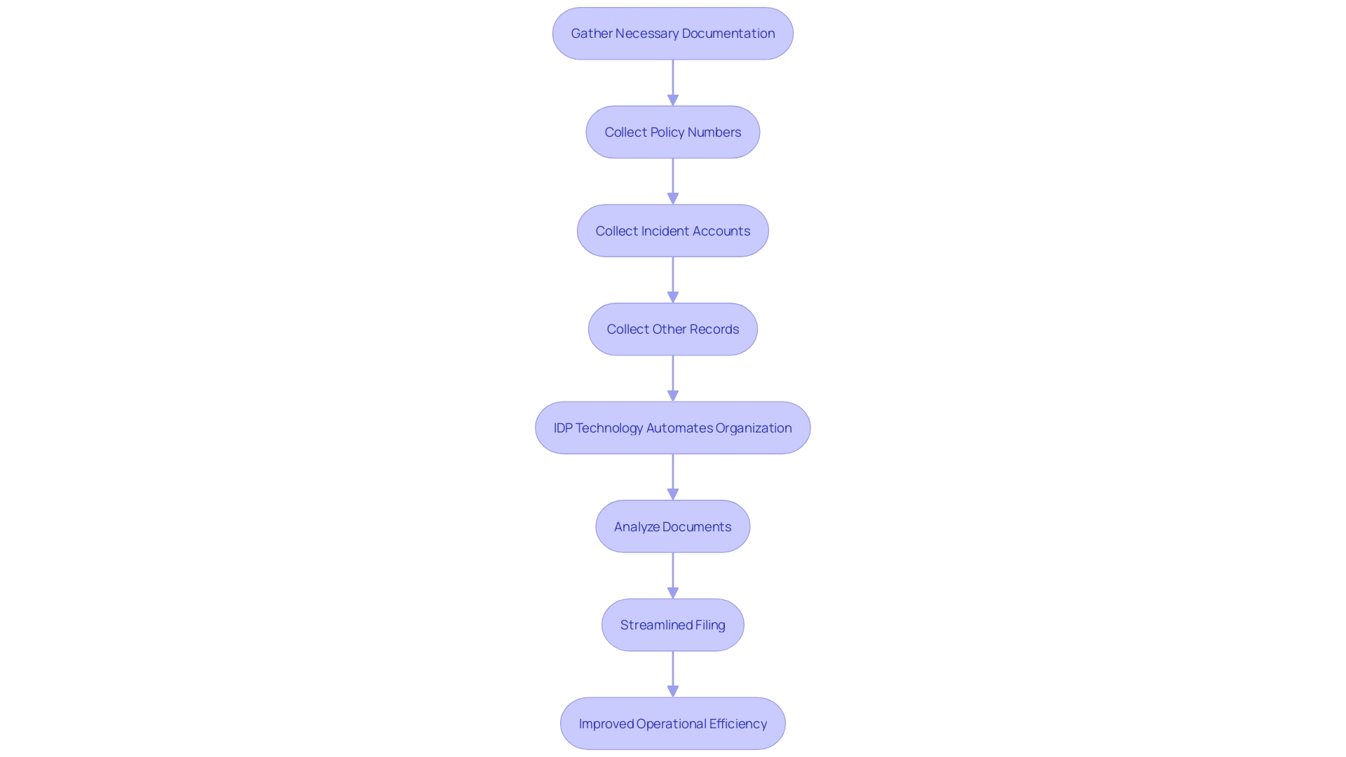 This flowchart illustrates the steps involved in the claims procedure and how intelligent document processing (IDP) enhances efficiency.