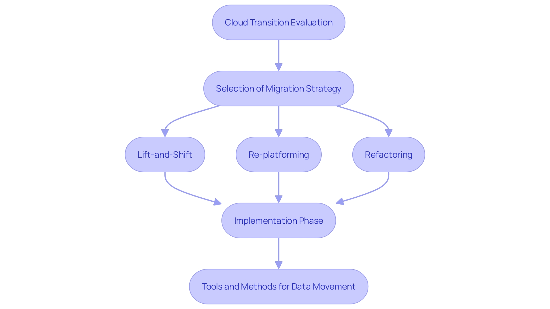 This flowchart illustrates the steps involved in the cloud migration process, from assessment to strategy selection and implementation.