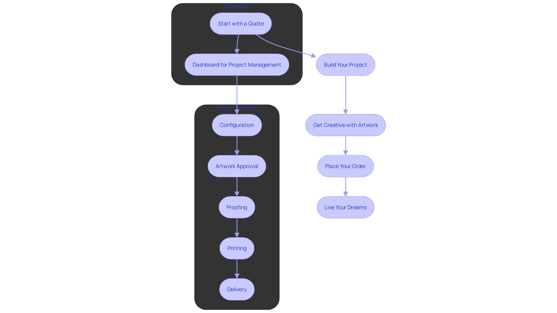 This flowchart illustrates the steps involved in the custom apparel ordering process, highlighting key considerations for users.