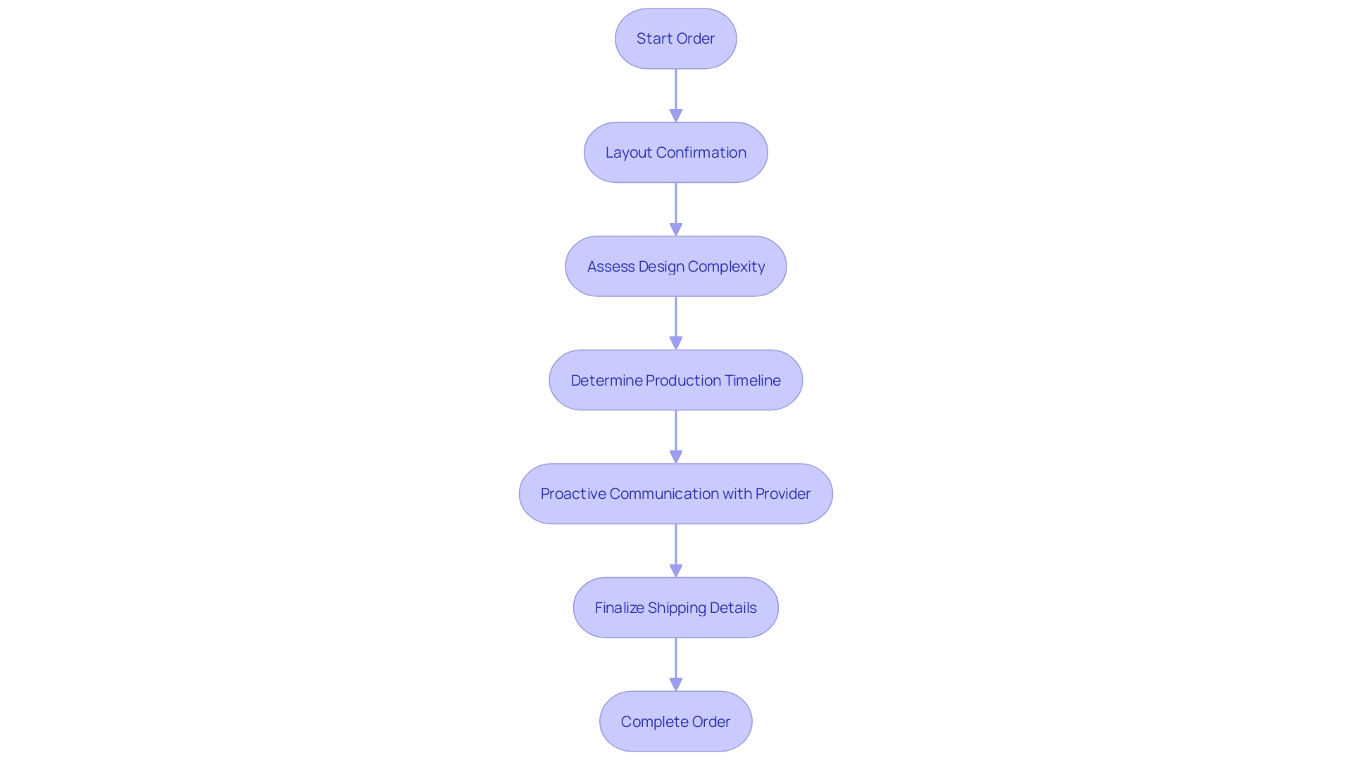 This flowchart illustrates the steps involved in the custom laser engraving ordering process, from layout confirmation to shipping details.