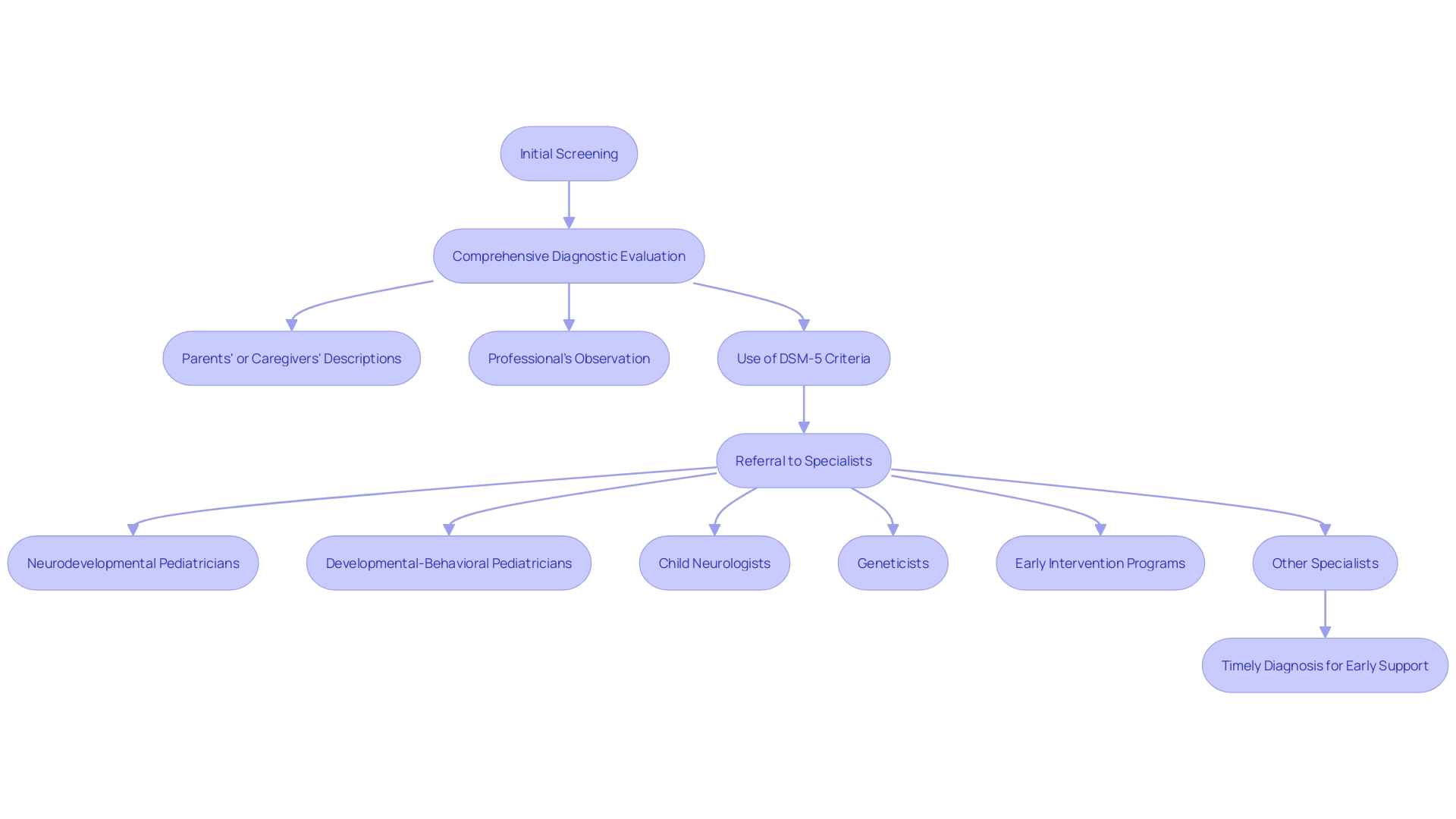 This flowchart illustrates the steps involved in the diagnostic evaluation process for autism following screening results.