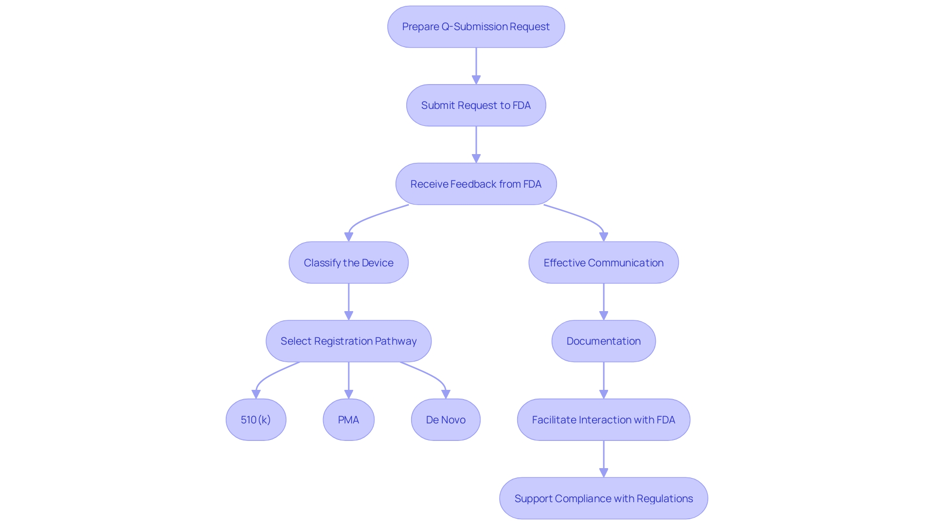 This flowchart illustrates the steps involved in the early regulatory consultation process for medical devices, highlighting key actions such as classification, pathway selection, and communication with the FDA.