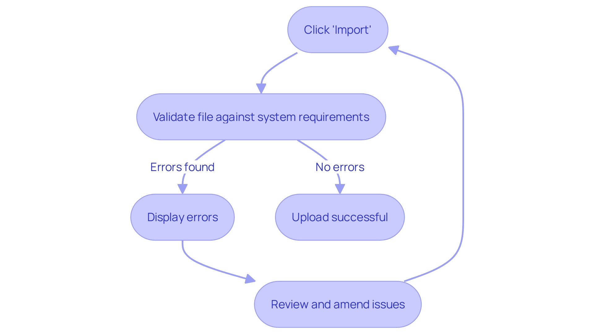 This flowchart illustrates the steps involved in the file upload process in Magento, highlighting validation and error correction.