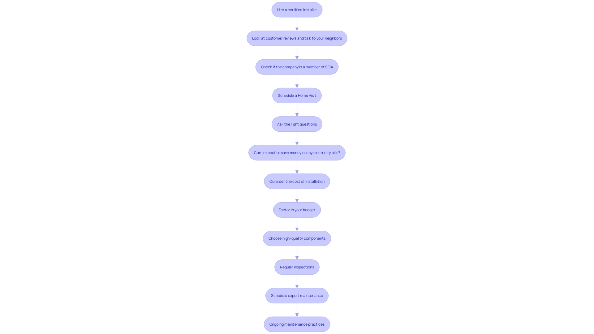 This flowchart illustrates the steps involved in the installation and maintenance of a solar water heater, emphasizing key actions and considerations to ensure optimal performance and longevity.