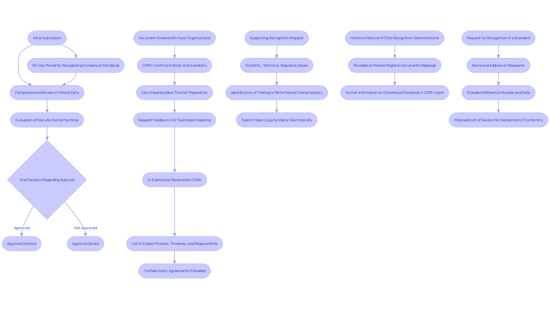 This flowchart illustrates the steps involved in the Premarket Approval (PMA) process for Class III medical products as regulated by the FDA.