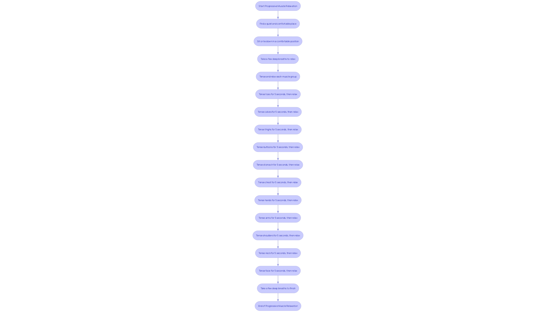 This flowchart illustrates the steps involved in the Progressive Muscle Relaxation (PMR) technique, highlighting the sequential process of tensing and relaxing muscle groups from toes to head.