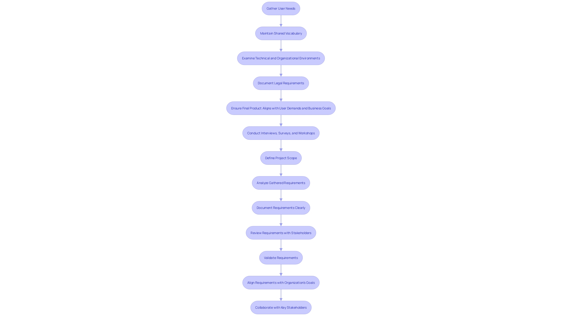 This flowchart illustrates the steps involved in the requirements analysis stage of the Software Development Life Cycle (SDLC), highlighting key activities and their relationships.