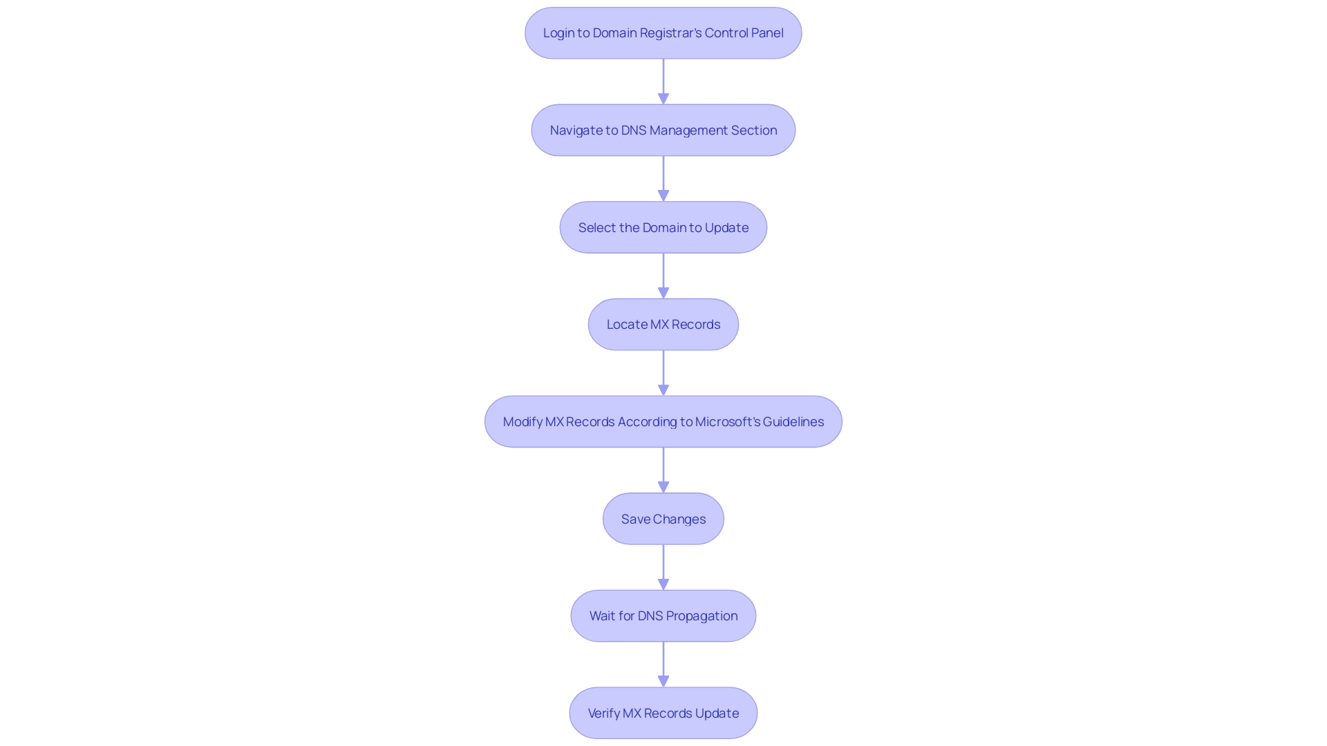 This flowchart illustrates the steps involved in updating DNS records after transferring email accounts to ensure proper email delivery.