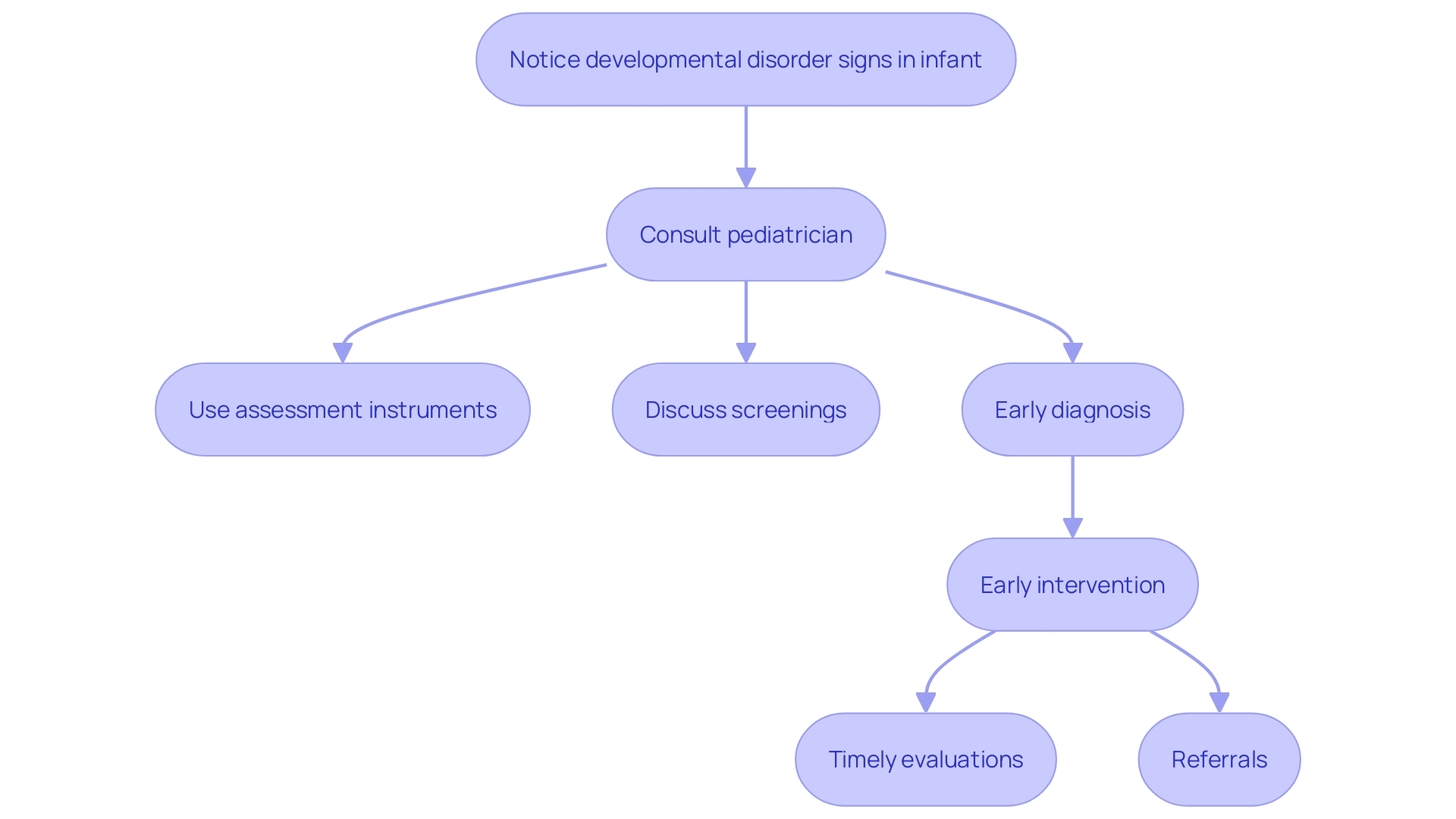 This flowchart illustrates the steps parents should take when they notice developmental disorder indicators in their 6-month-old child, emphasizing the importance of timely consultation with a pediatrician.