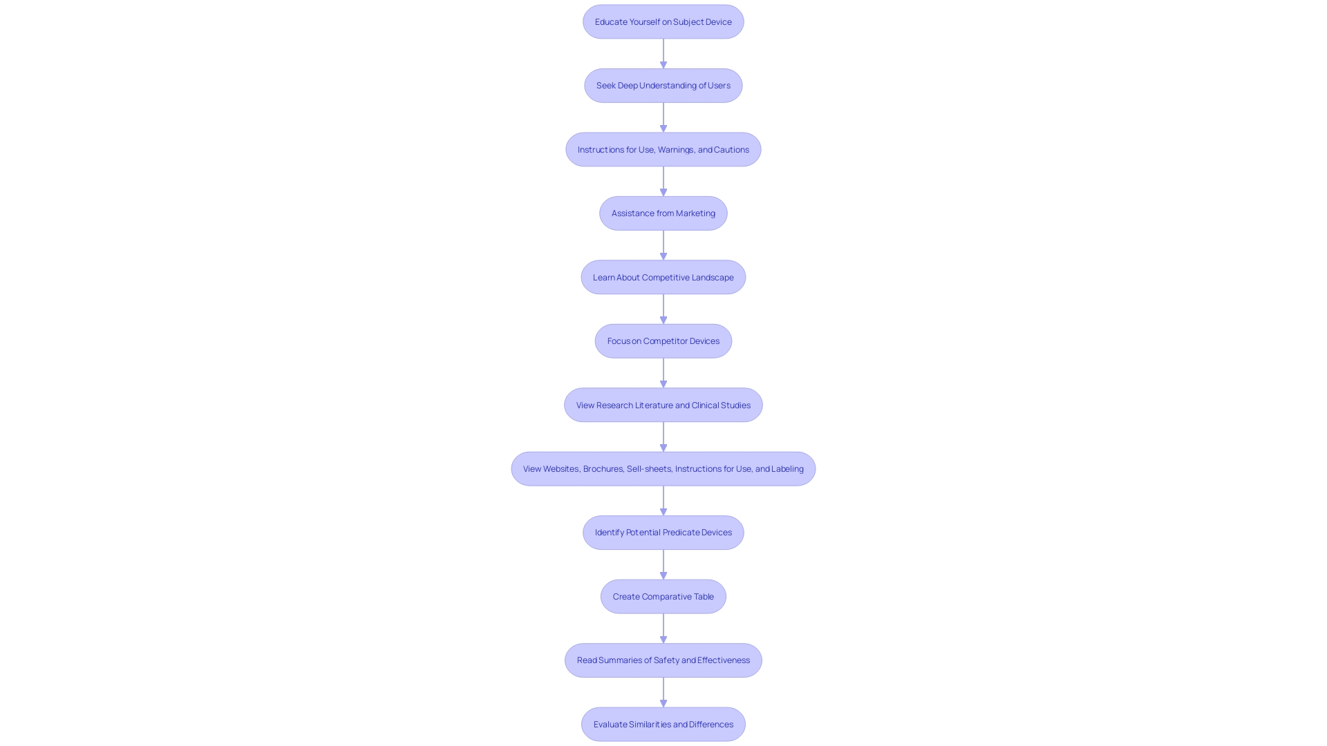 This flowchart illustrates the steps producers must take to navigate the 510(k) submission process effectively, highlighting key challenges and actions to ensure compliance and improve submission success rates.