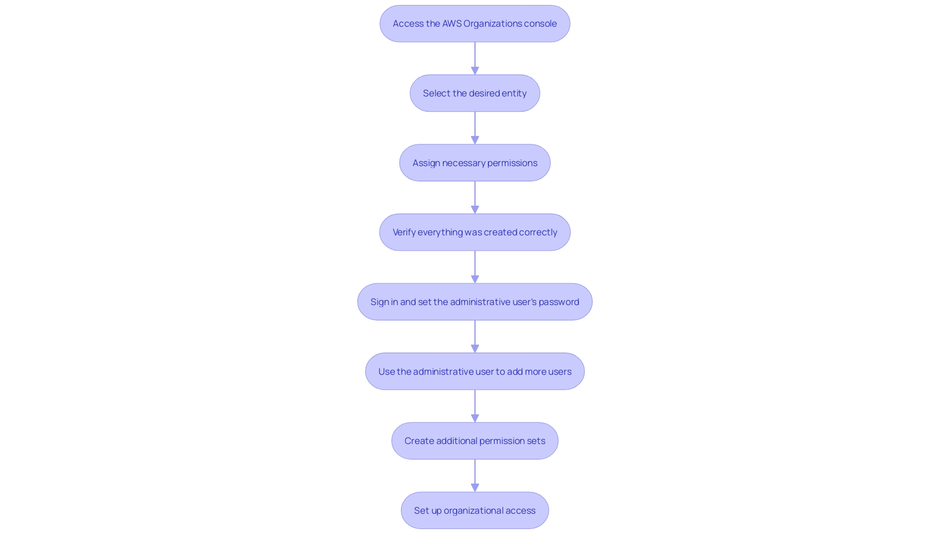 This flowchart illustrates the steps required to assign a delegated administrator for an AWS Config Aggregator within AWS Organizations.