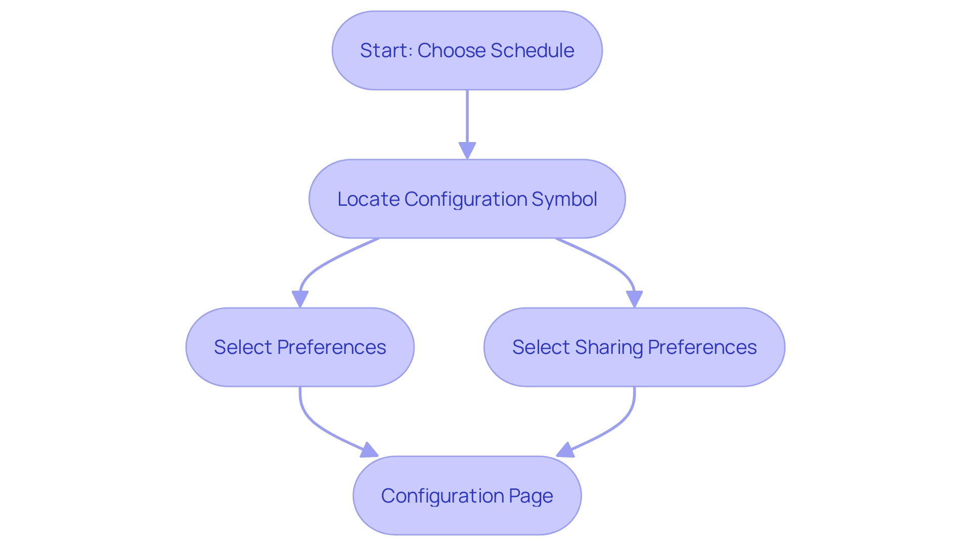 This flowchart illustrates the steps to access the schedule's configuration page.