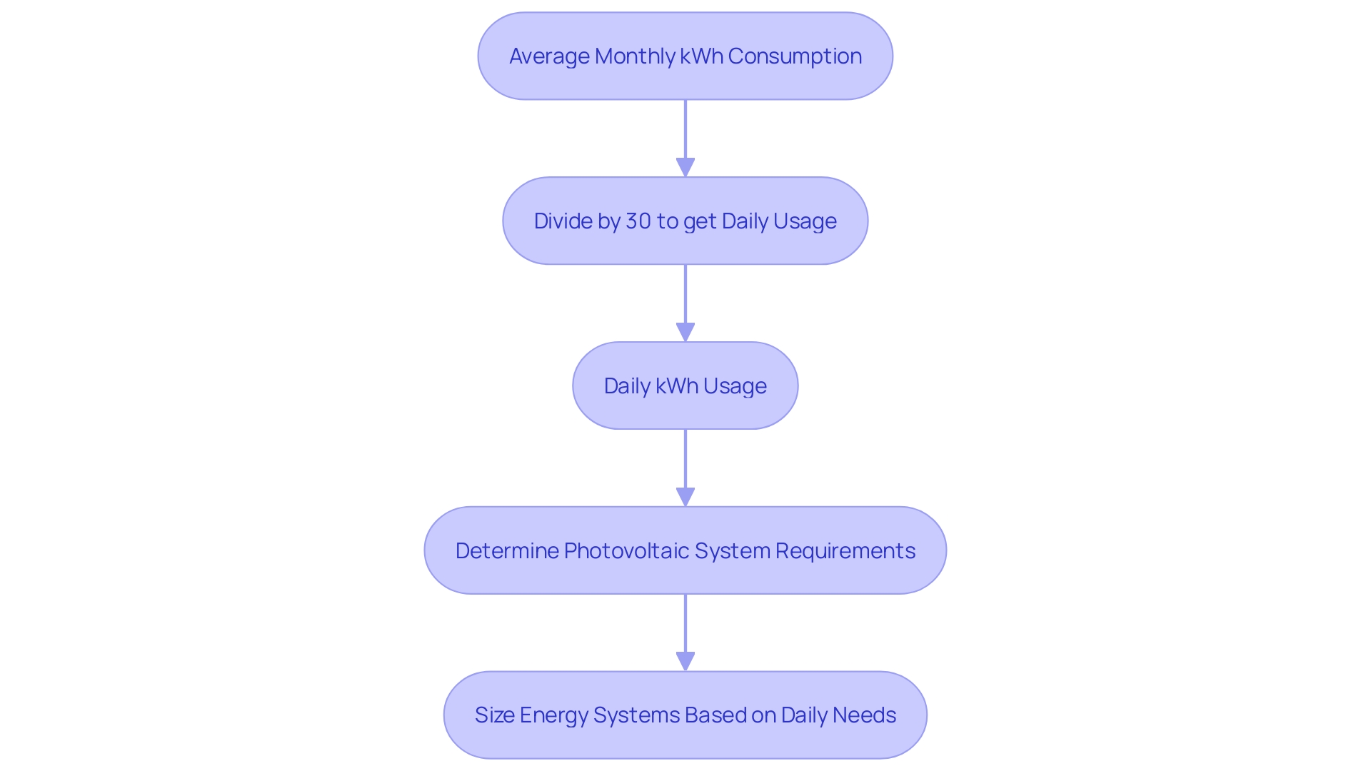 This flowchart illustrates the steps to calculate daily power usage from monthly kWh consumption, emphasizing the importance of this calculation for sizing energy systems.