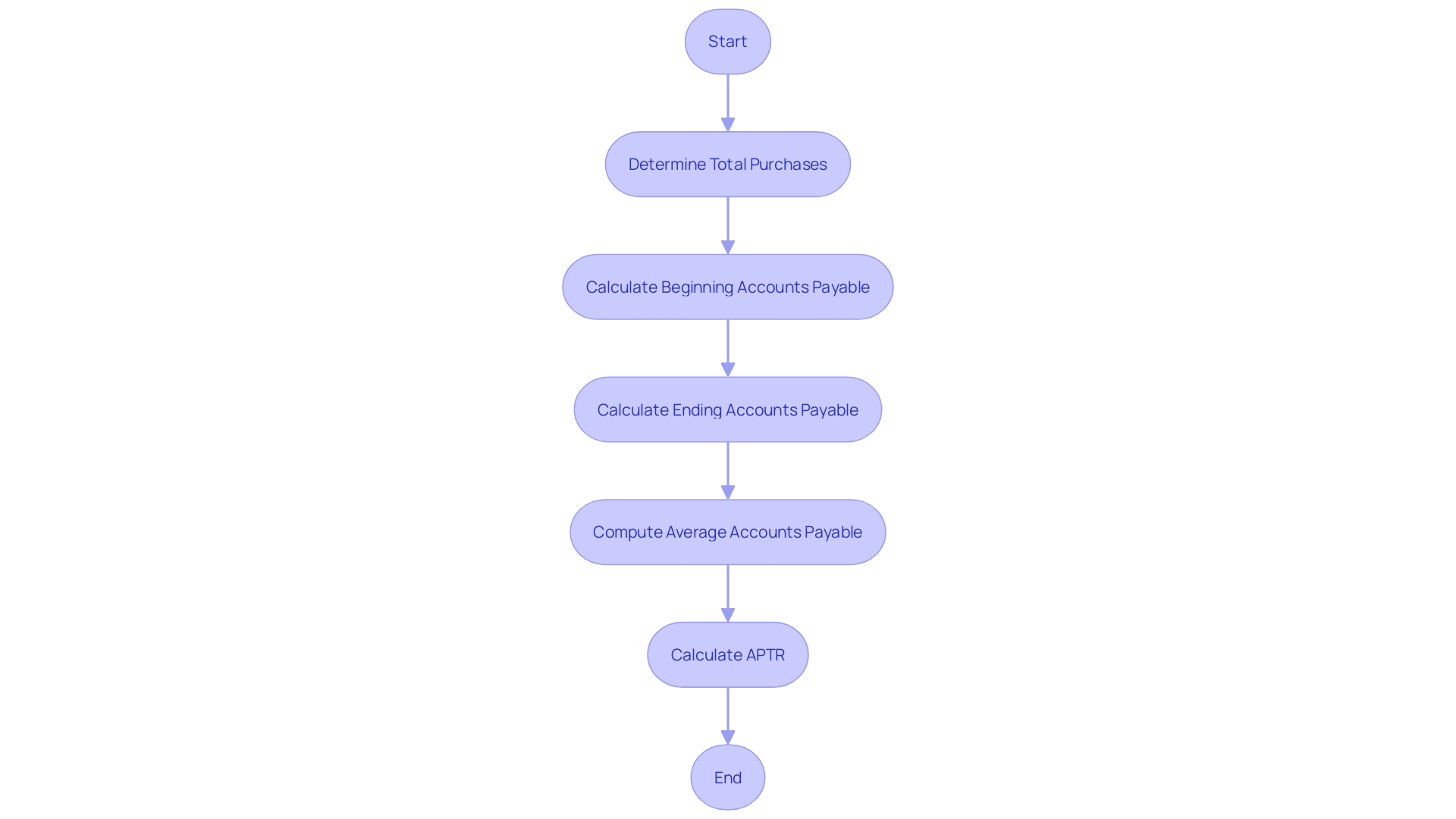 This flowchart illustrates the steps to calculate the Accounts Payable Turnover Ratio (APTR), highlighting the components involved in the calculation.