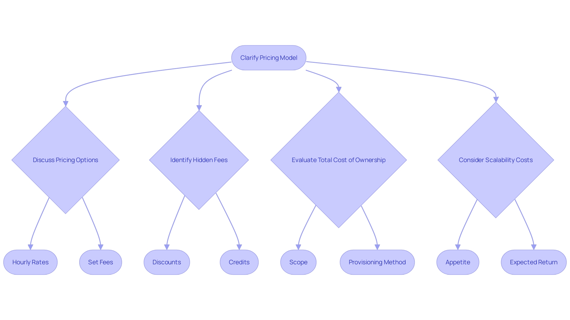 This flowchart illustrates the steps to clarify a creator's pricing model and evaluate costs associated with software development. It highlights the importance of understanding pricing structures, potential hidden fees, and total cost of ownership to make informed decisions.