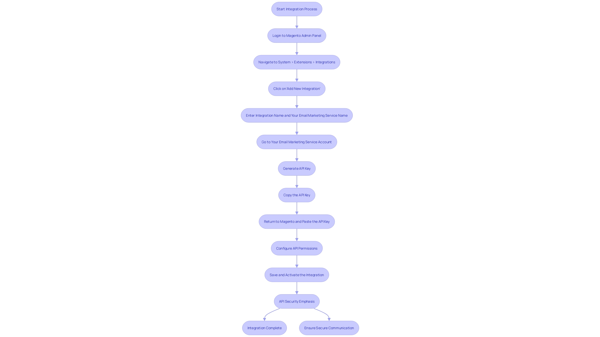 This flowchart illustrates the steps to connect a Magento store with an email marketing service using an API key.