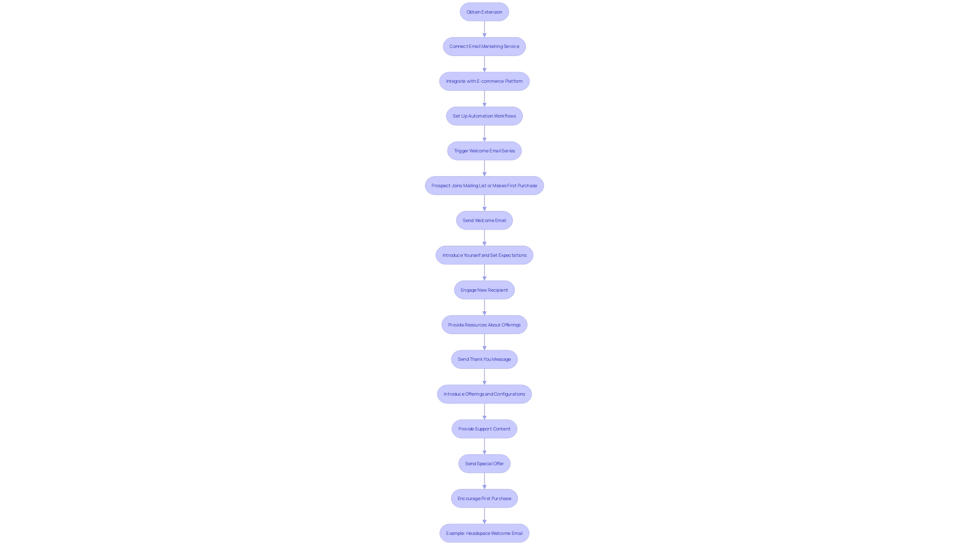 This flowchart illustrates the steps to connect an email marketing service with an e-commerce platform, highlighting the integration process and automation benefits.