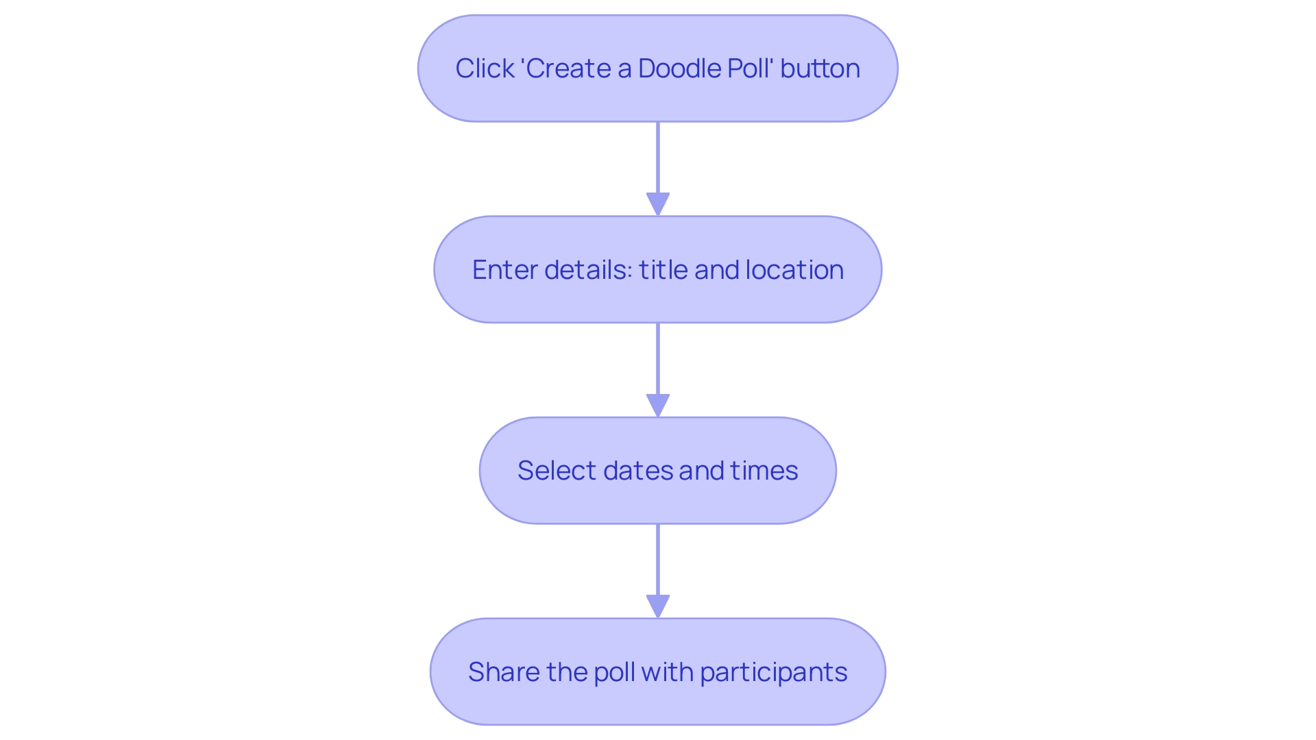 This flowchart illustrates the steps to create a Doodle Poll for organizing meetings effectively.