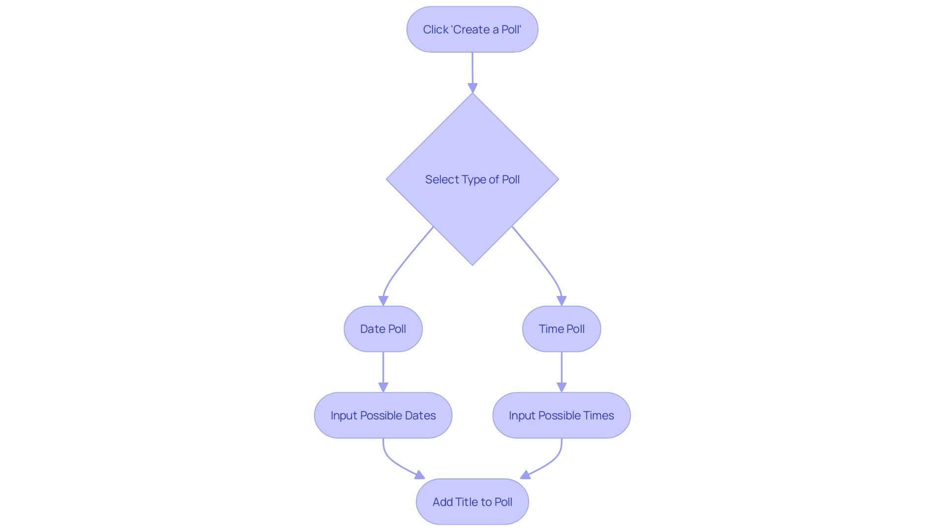 This flowchart illustrates the steps to create a group poll for scheduling on the platform, highlighting the ease of the process.