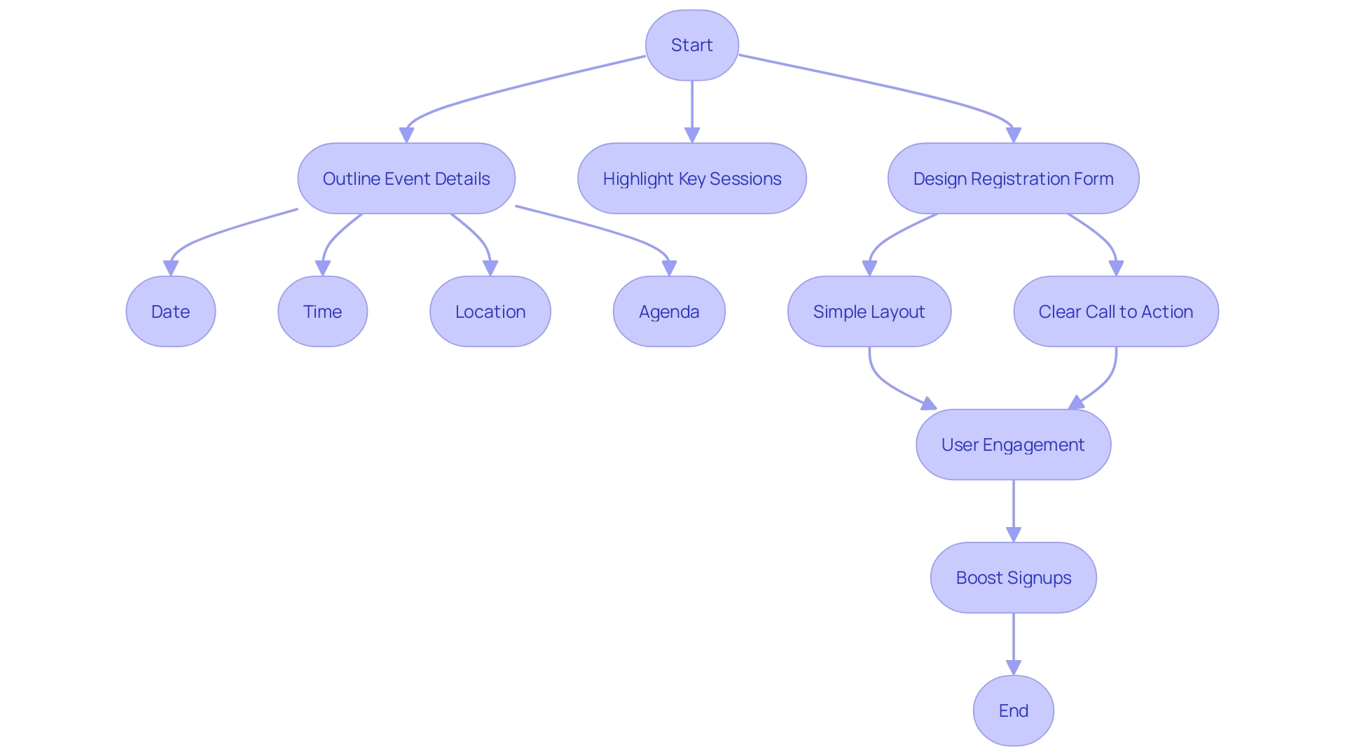 This flowchart illustrates the steps to create an engaging landing page that increases signups. It highlights key components such as outlining essential details, showcasing key sessions, and ensuring a user-friendly registration form.