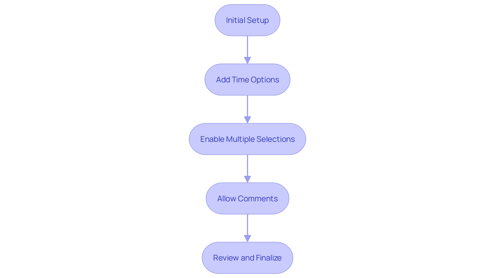 This flowchart illustrates the steps to customize a poll for scheduling, highlighting options for time selection and participant engagement features.