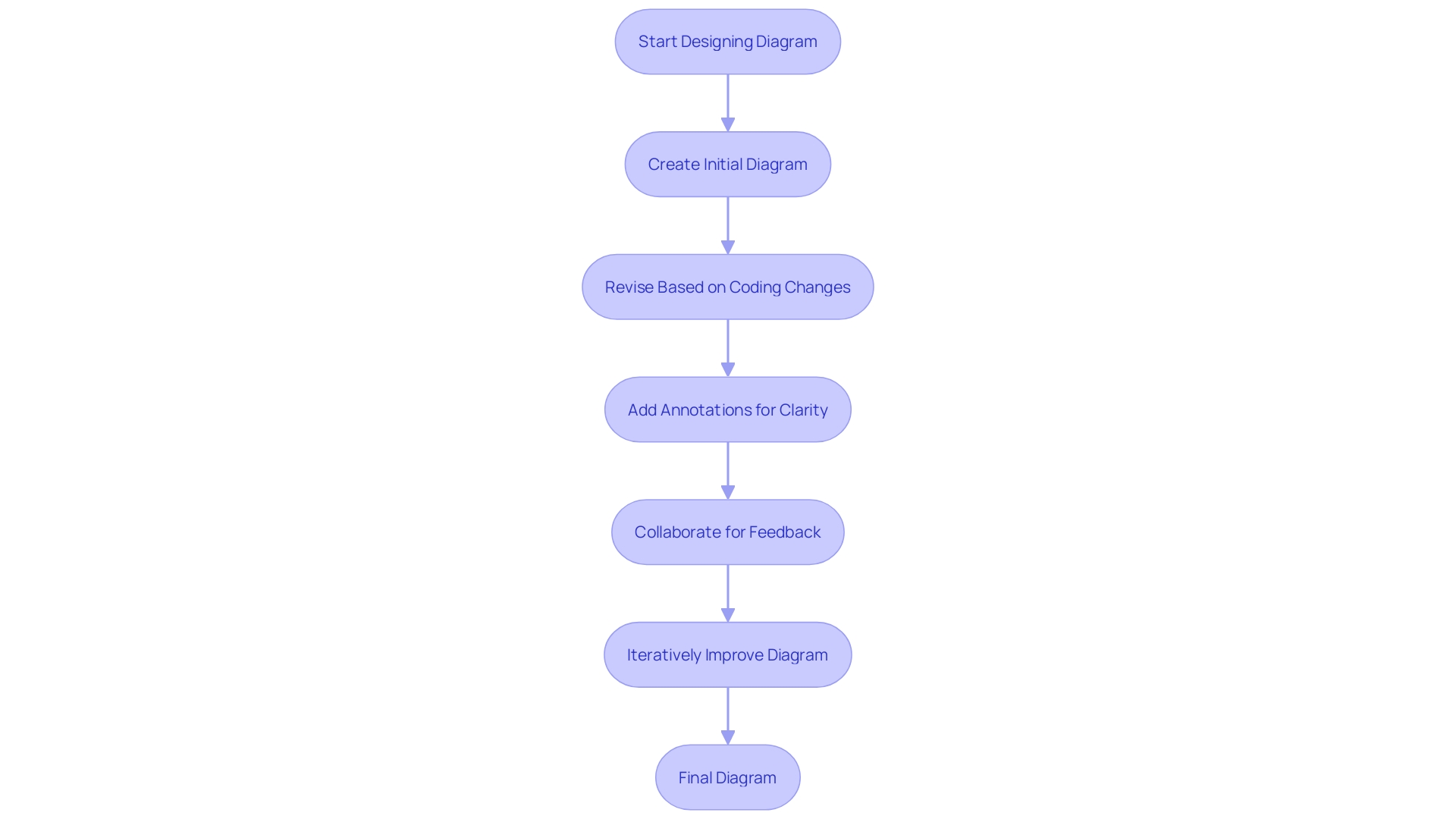 This flowchart illustrates the steps to design an effective and user-friendly diagram, highlighting the importance of revisions, annotations, collaboration, and feedback.