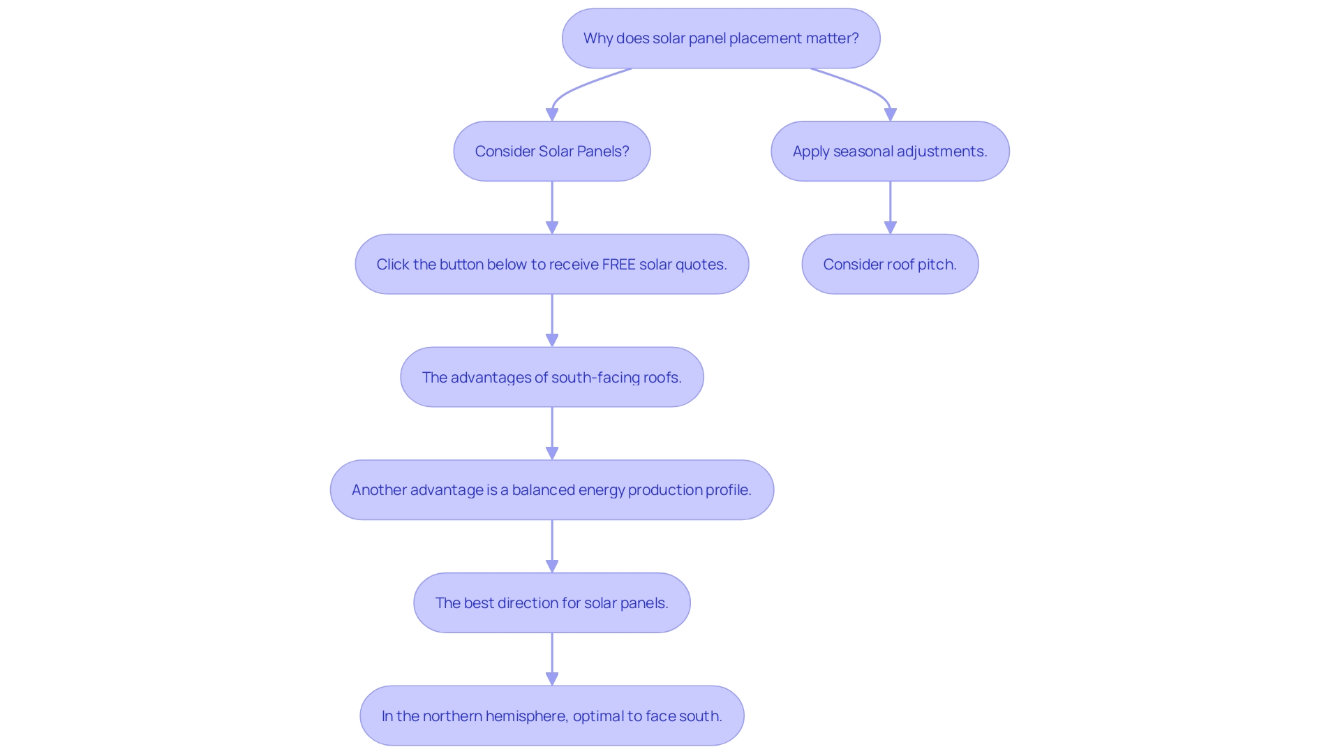 This flowchart illustrates the steps to determine the optimal position for solar energy panels based on latitude and seasonal adjustments.