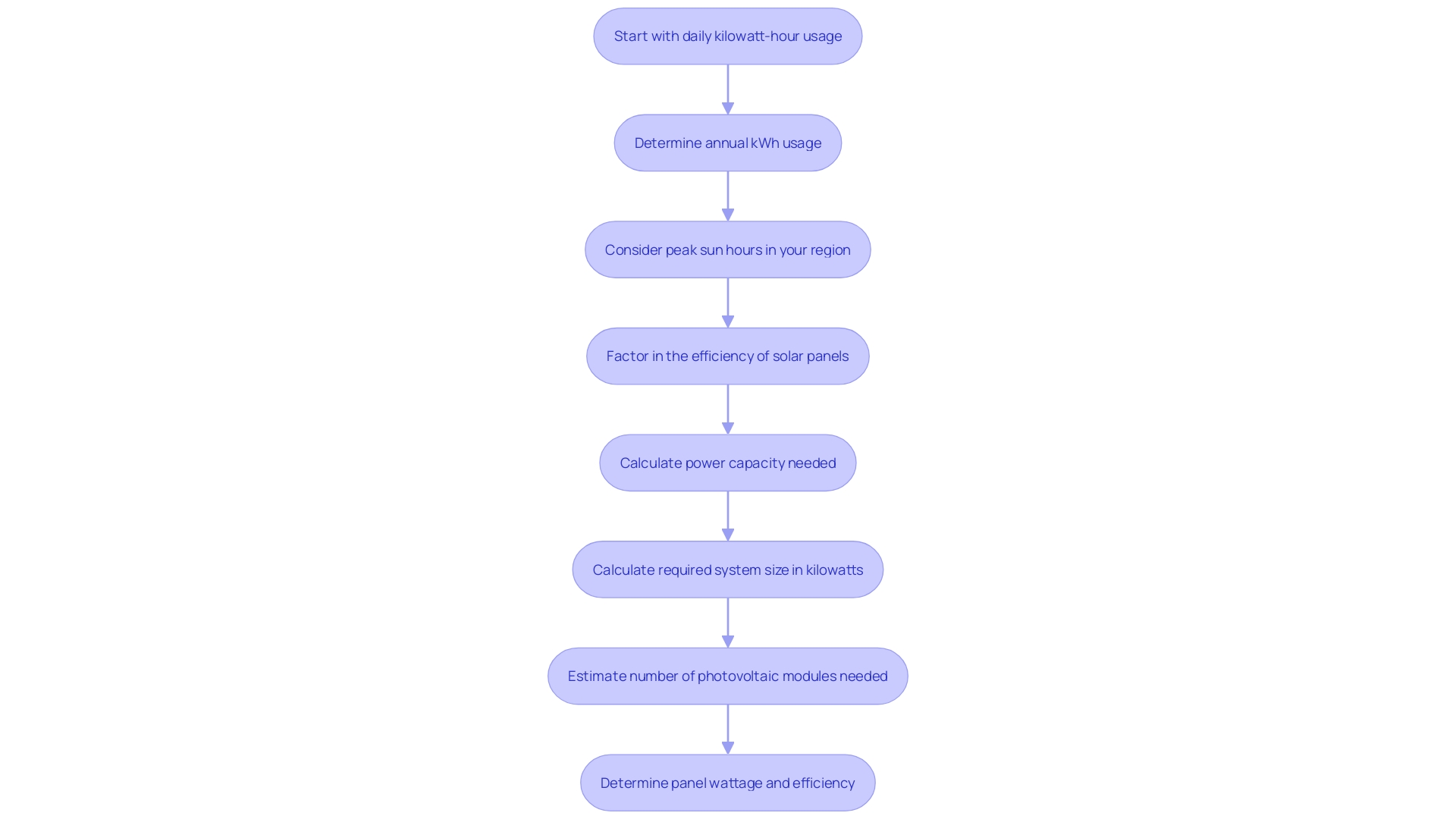 This flowchart illustrates the steps to determine the size of a photovoltaic energy system based on daily energy usage and solar panel efficiency.