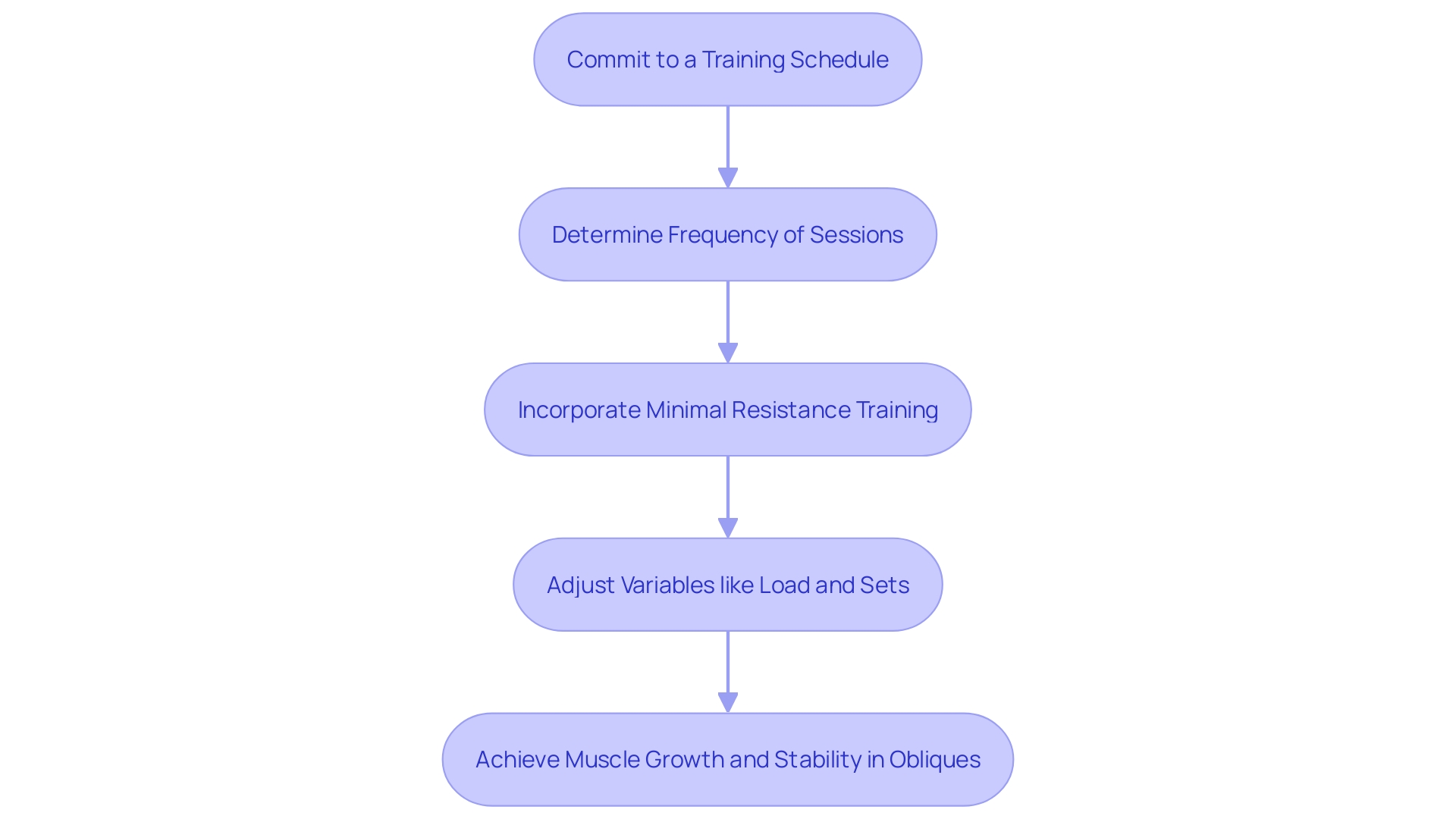 This flowchart illustrates the steps to effectively develop endurance in your obliques through a structured resistance training program.