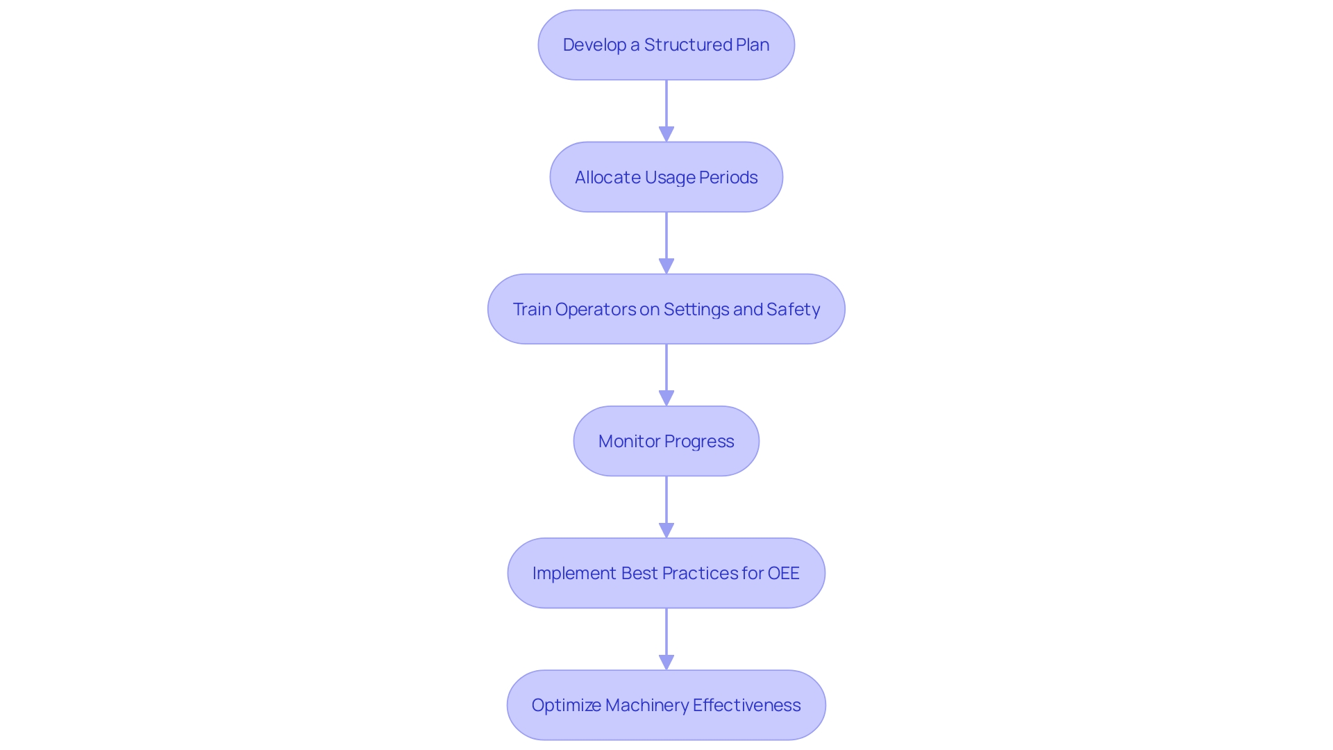 This flowchart illustrates the steps to enhance the effectiveness and efficiency of shot blasting operations, focusing on planning, monitoring, and optimizing equipment usage.