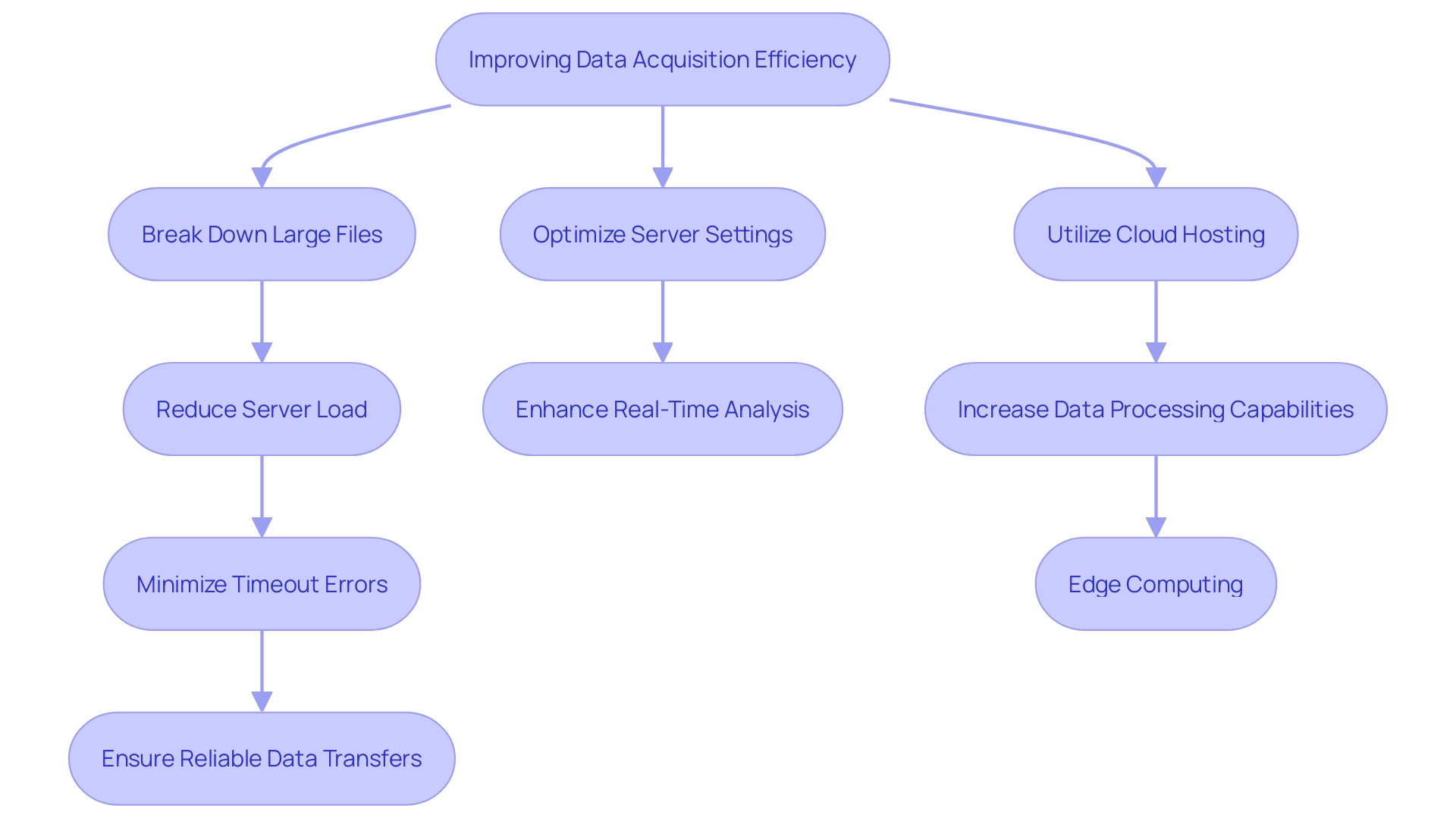 This flowchart illustrates the steps to enhance the efficiency of the data acquisition process for e-commerce platforms. It outlines the key strategies including breaking large files into smaller batches, optimizing server settings, and leveraging cloud solutions.